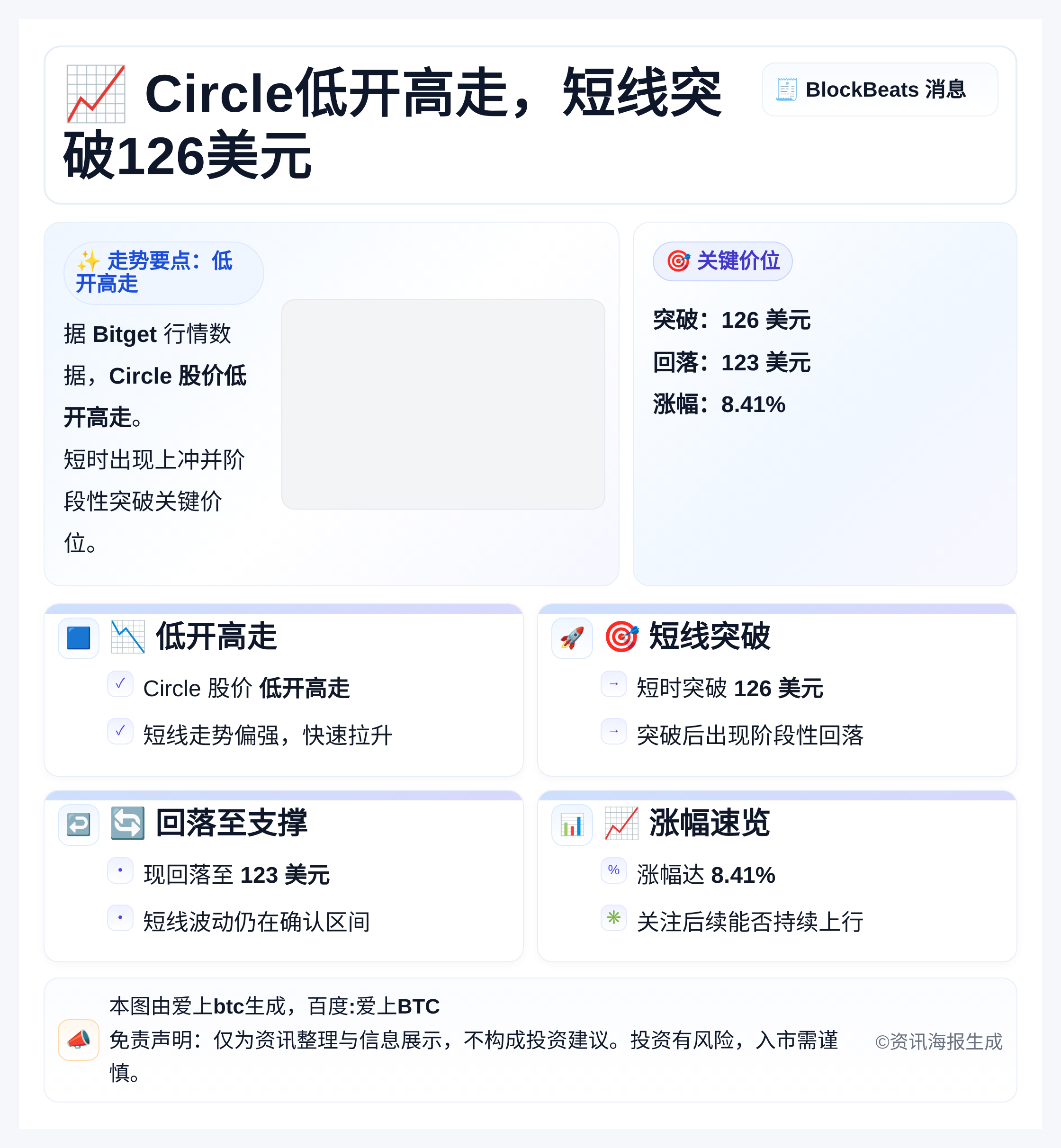 Circle低开高走，短线突破126美元