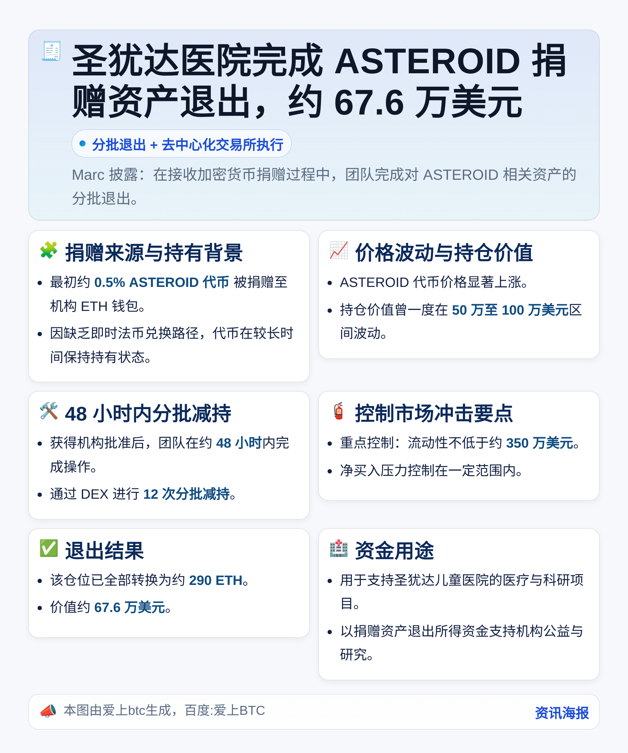 圣犹达医院完成ASTEROID捐赠资产退出，约67.6万美元