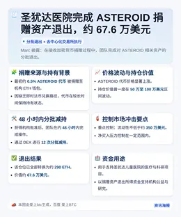 圣犹达医院完成ASTEROID捐赠资产退出，约67.6万美元