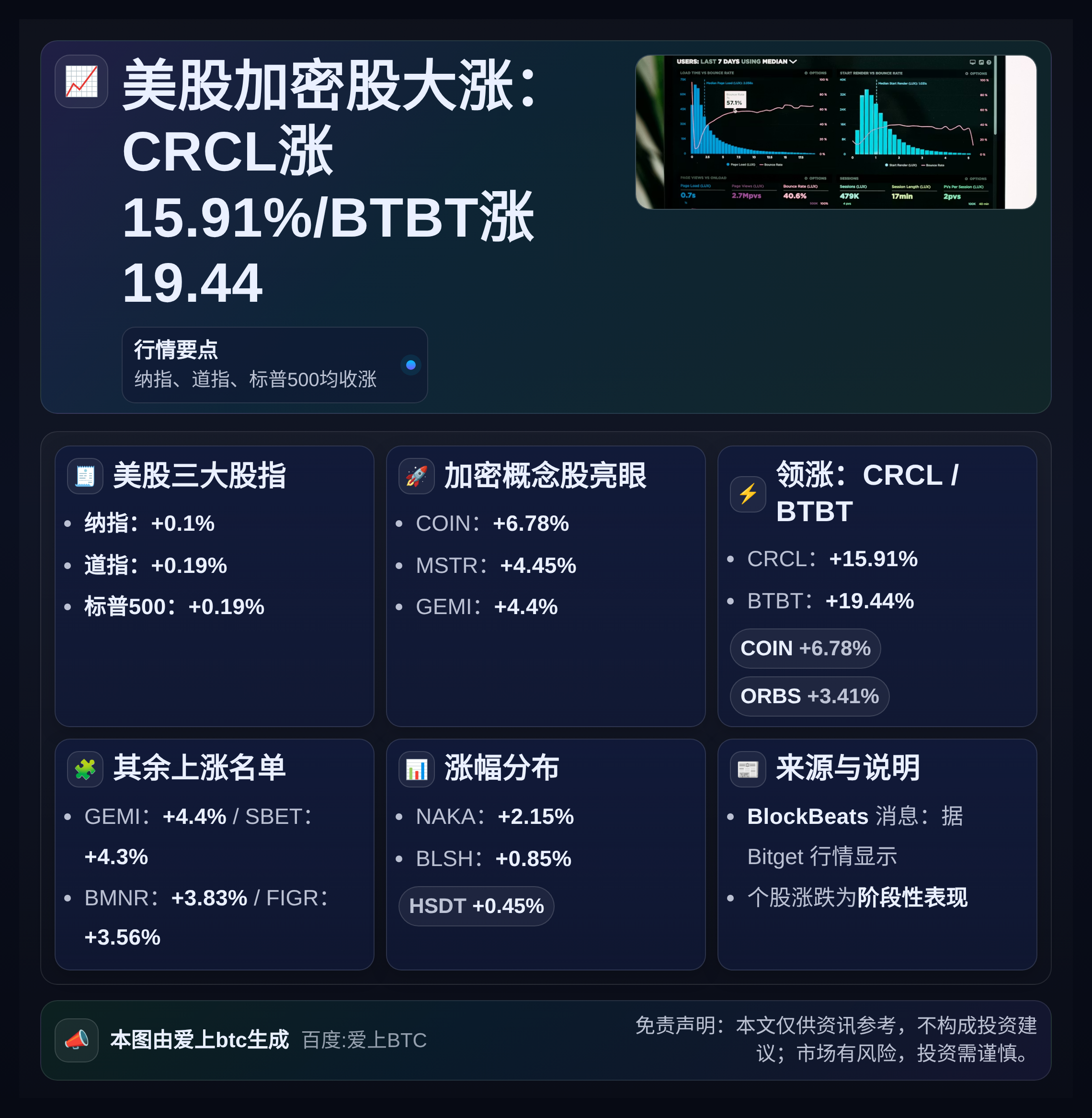 美股加密股大涨：CRCL涨15.91%/BTBT涨19.44