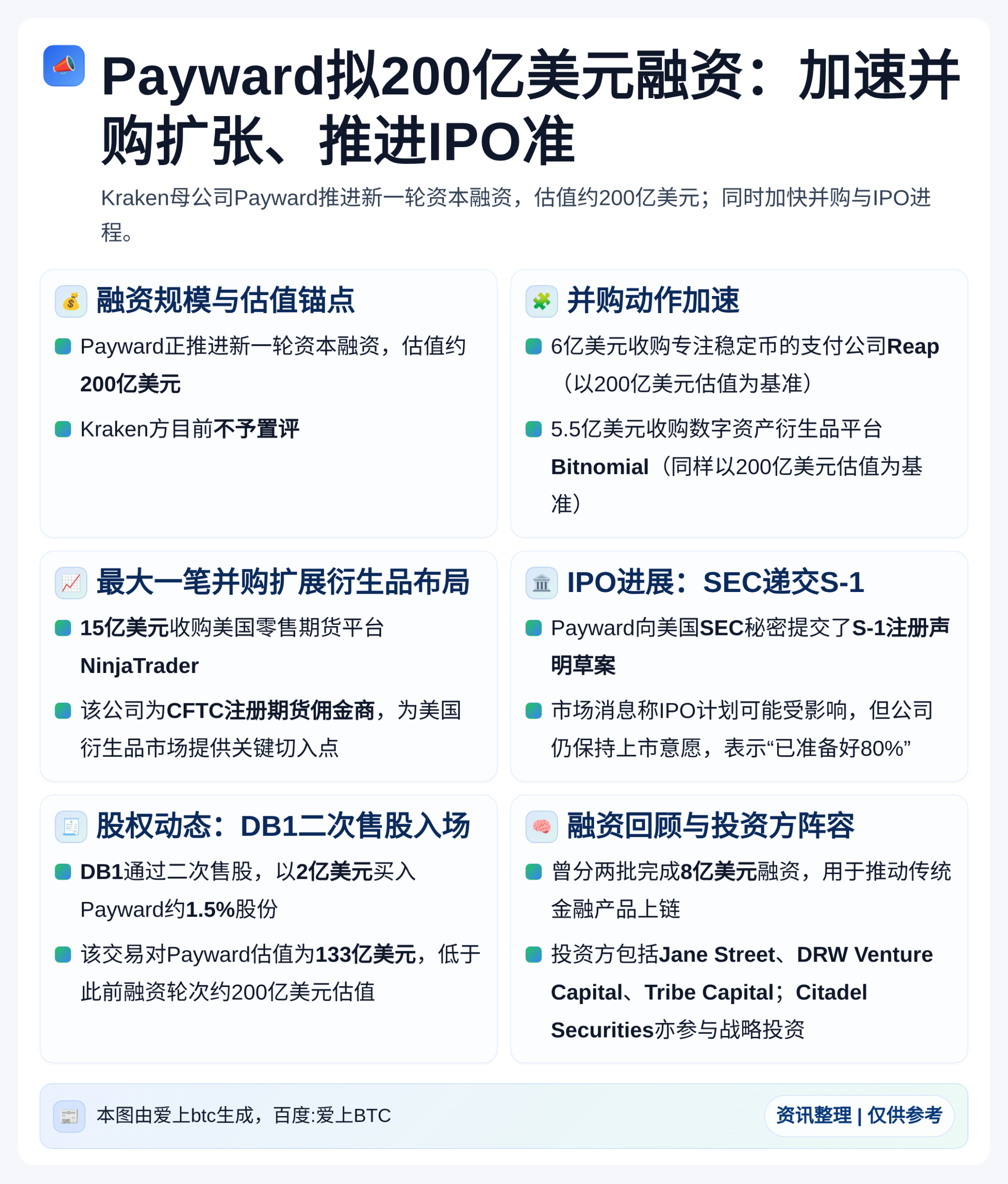 Payward拟200亿美元融资：加速并购扩张、推进IPO准