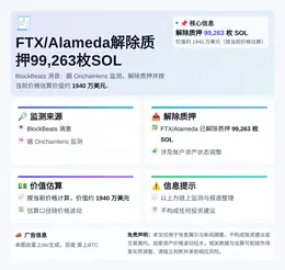 FTX/Alameda解除质押99,263枚SOL，价值19