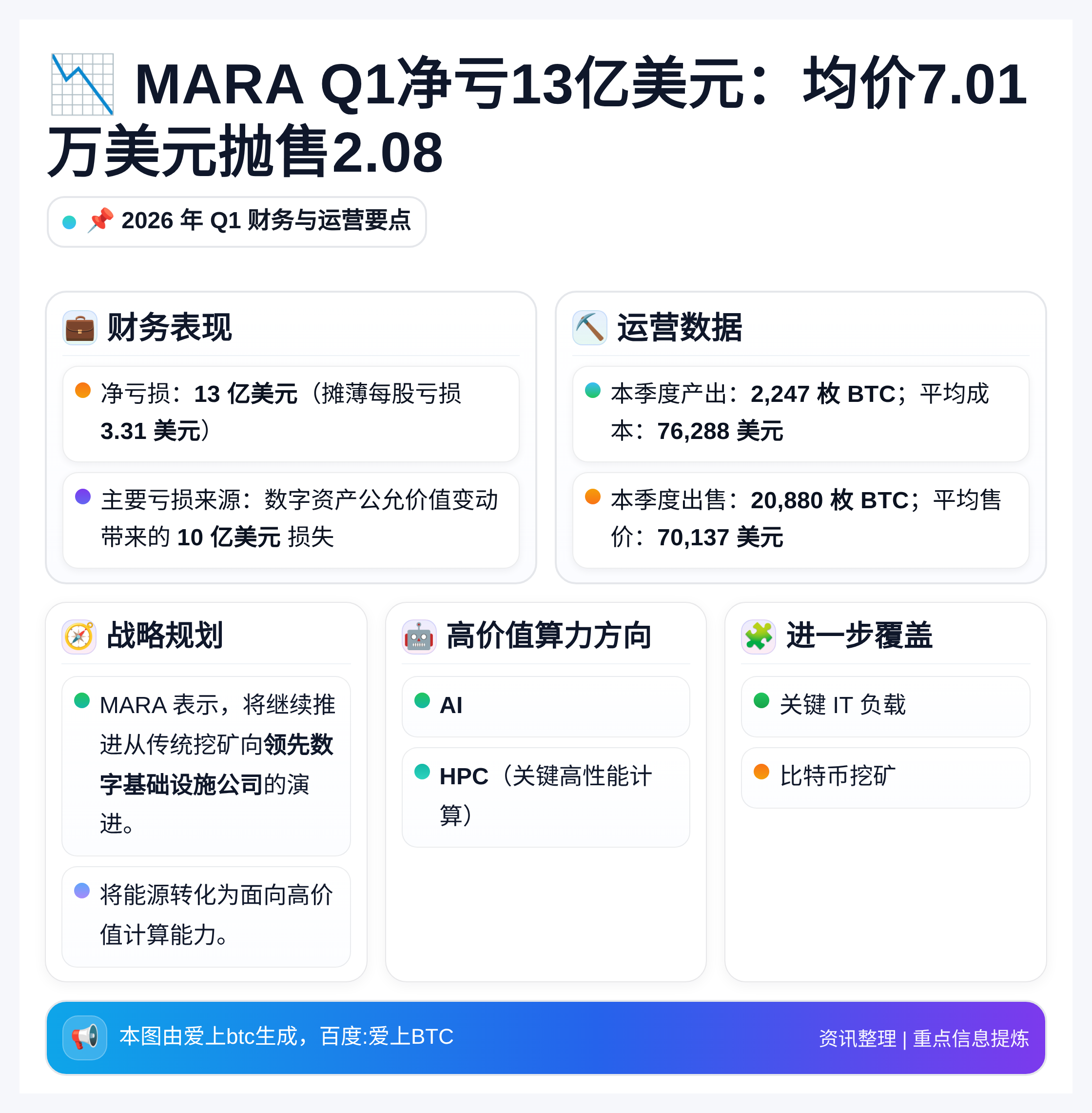 MARA Q1净亏13亿美元：均价7.01万美元抛售2.08