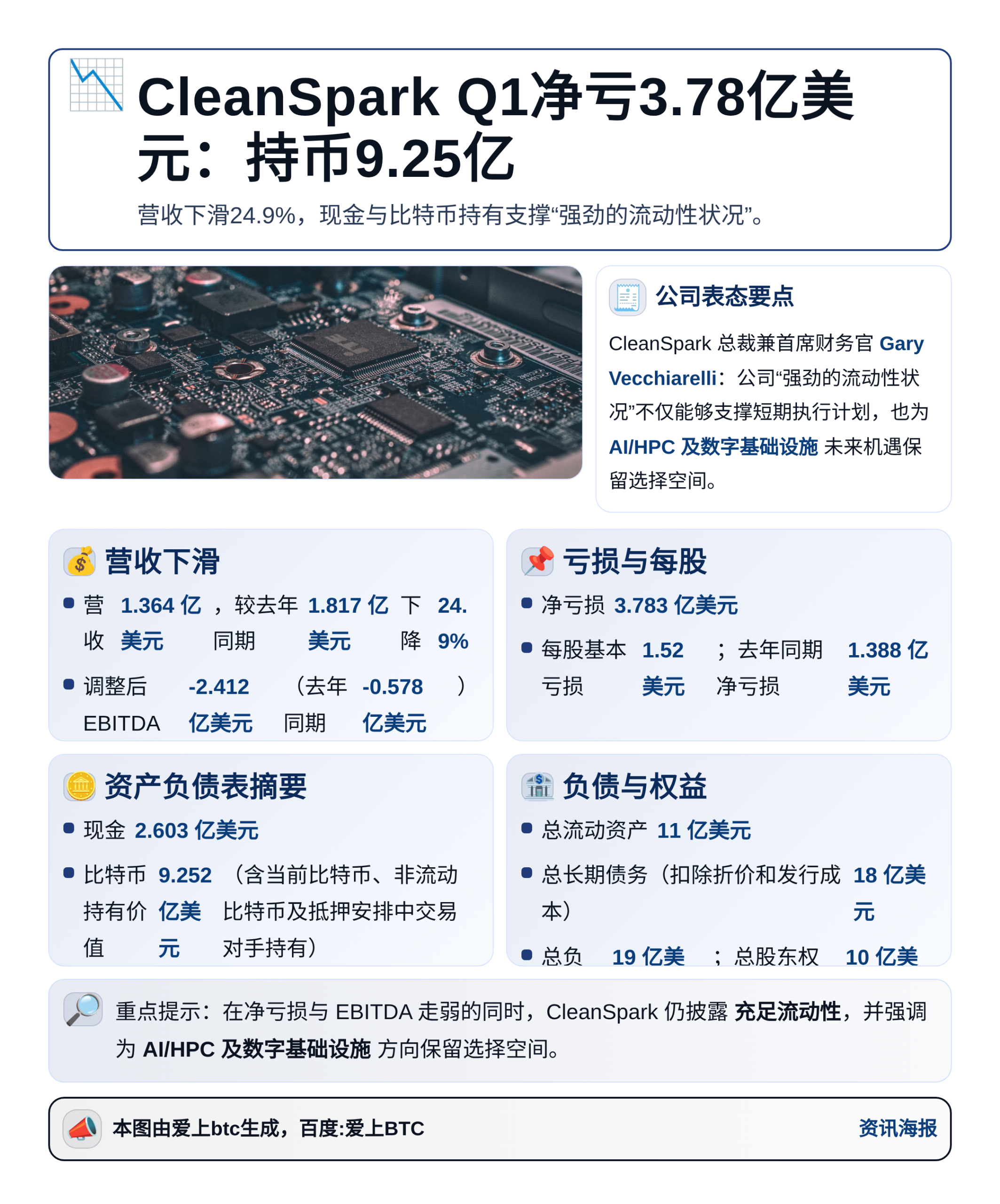 CleanSpark Q1净亏3.78亿美元：持币9.25亿