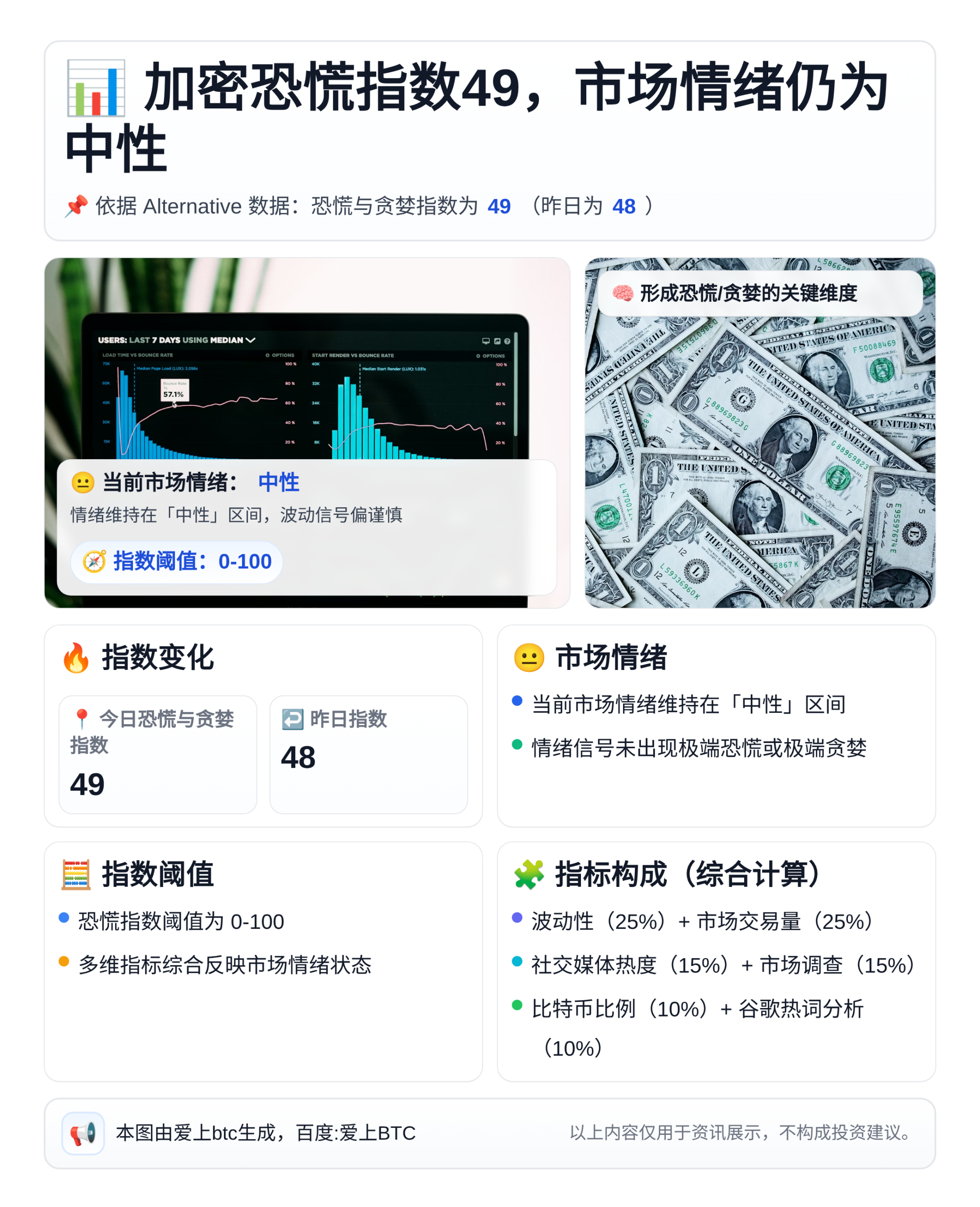 加密恐慌指数49，市场情绪仍为中性