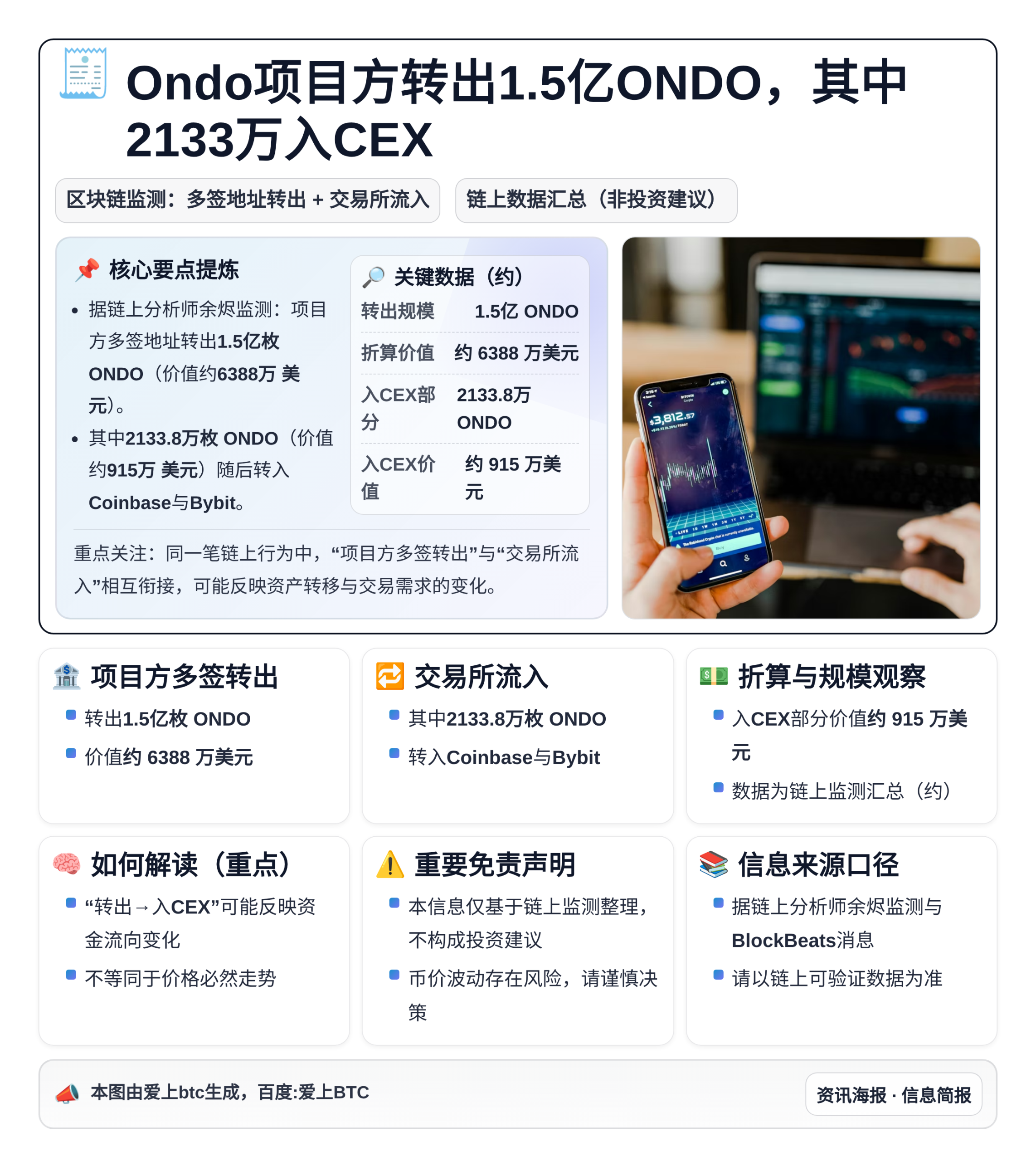 Ondo项目方转出1.5亿ONDO，其中2133万入CEX