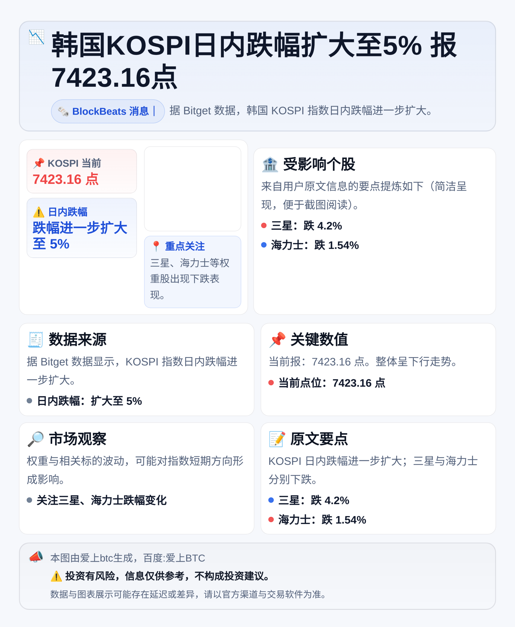 韩国KOSPI日内跌幅扩大至5% 报7423.16点