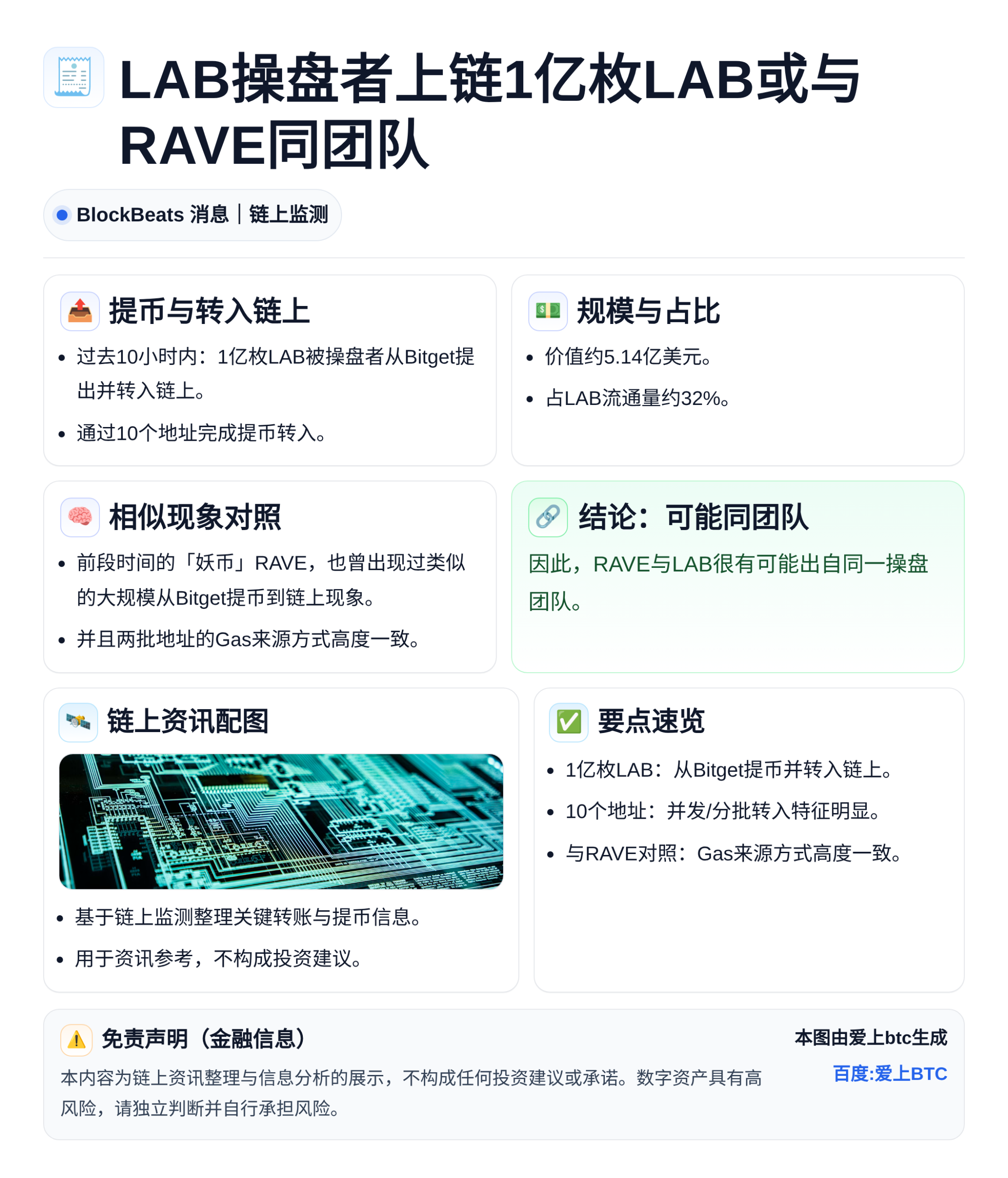 LAB操盘者上链1亿枚LAB或与RAVE同团队