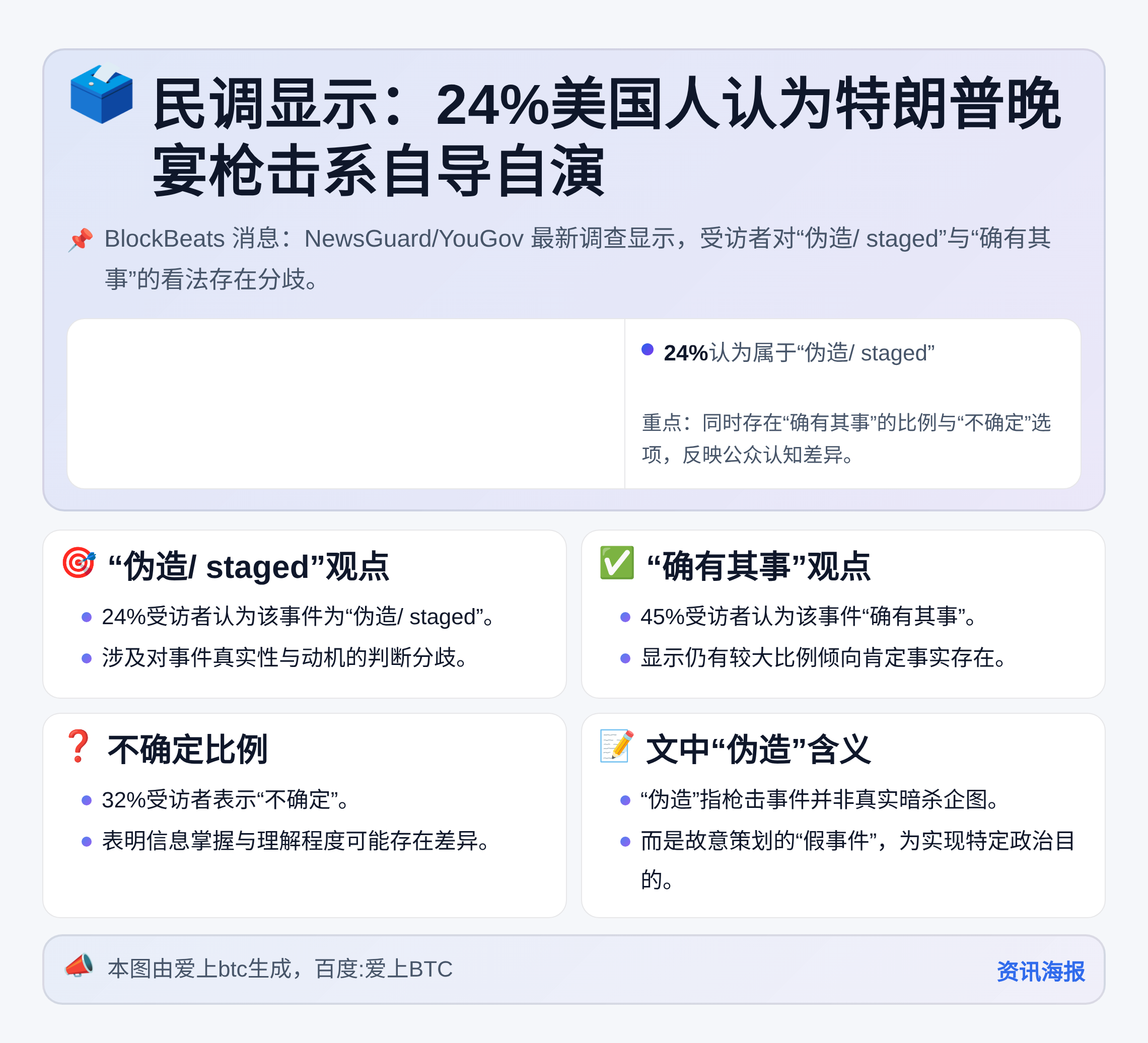 民调显示：24%美国人认为特朗普晚宴枪击系自导自演