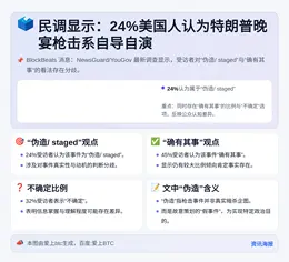民调显示：24%美国人认为特朗普晚宴枪击系自导自演