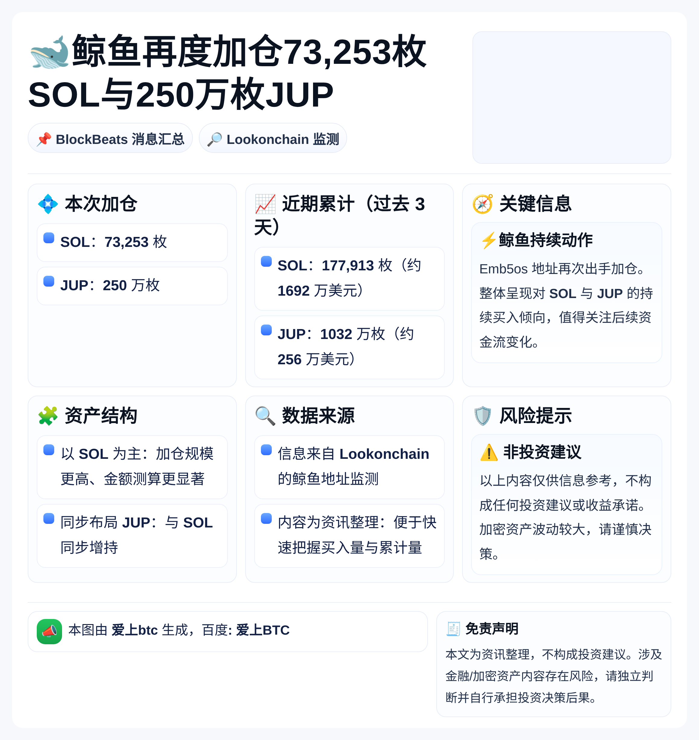 鲸鱼再度加仓73,253枚SOL与250万枚JUP