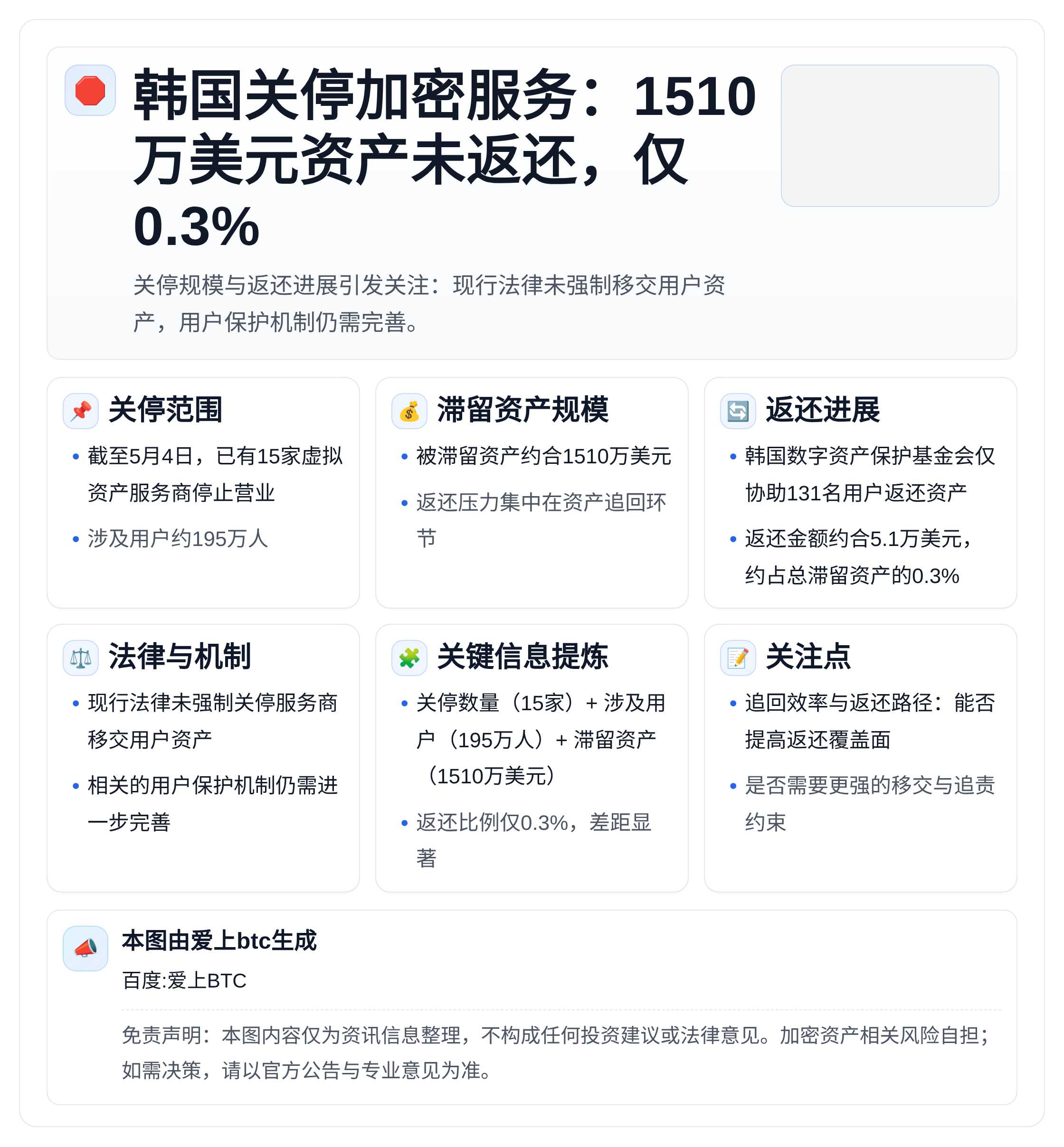 韩国关停加密服务：1510万美元资产未返还，仅0.3%