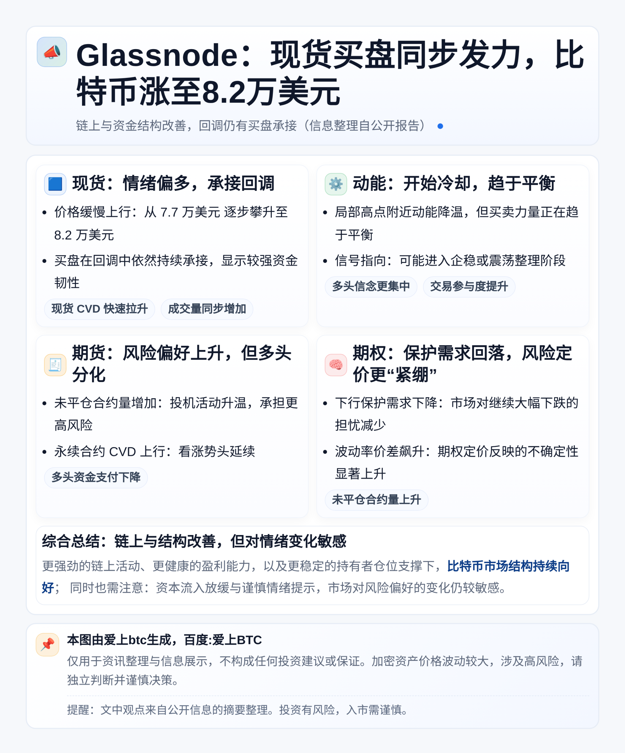 Glassnode：现货买盘同步发力，比特币涨至8.2万美元