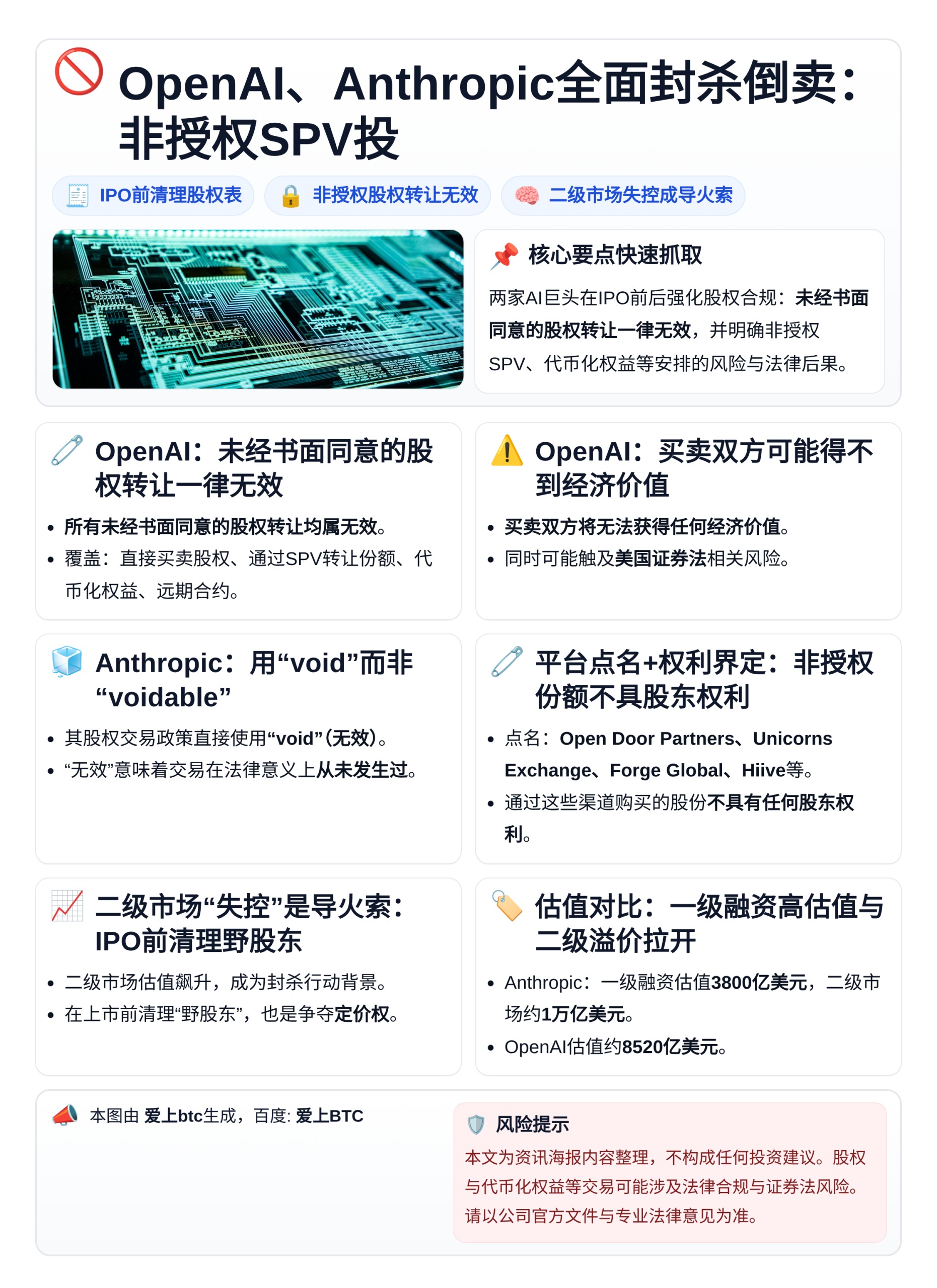 OpenAI、Anthropic全面封杀倒卖：非授权SPV投