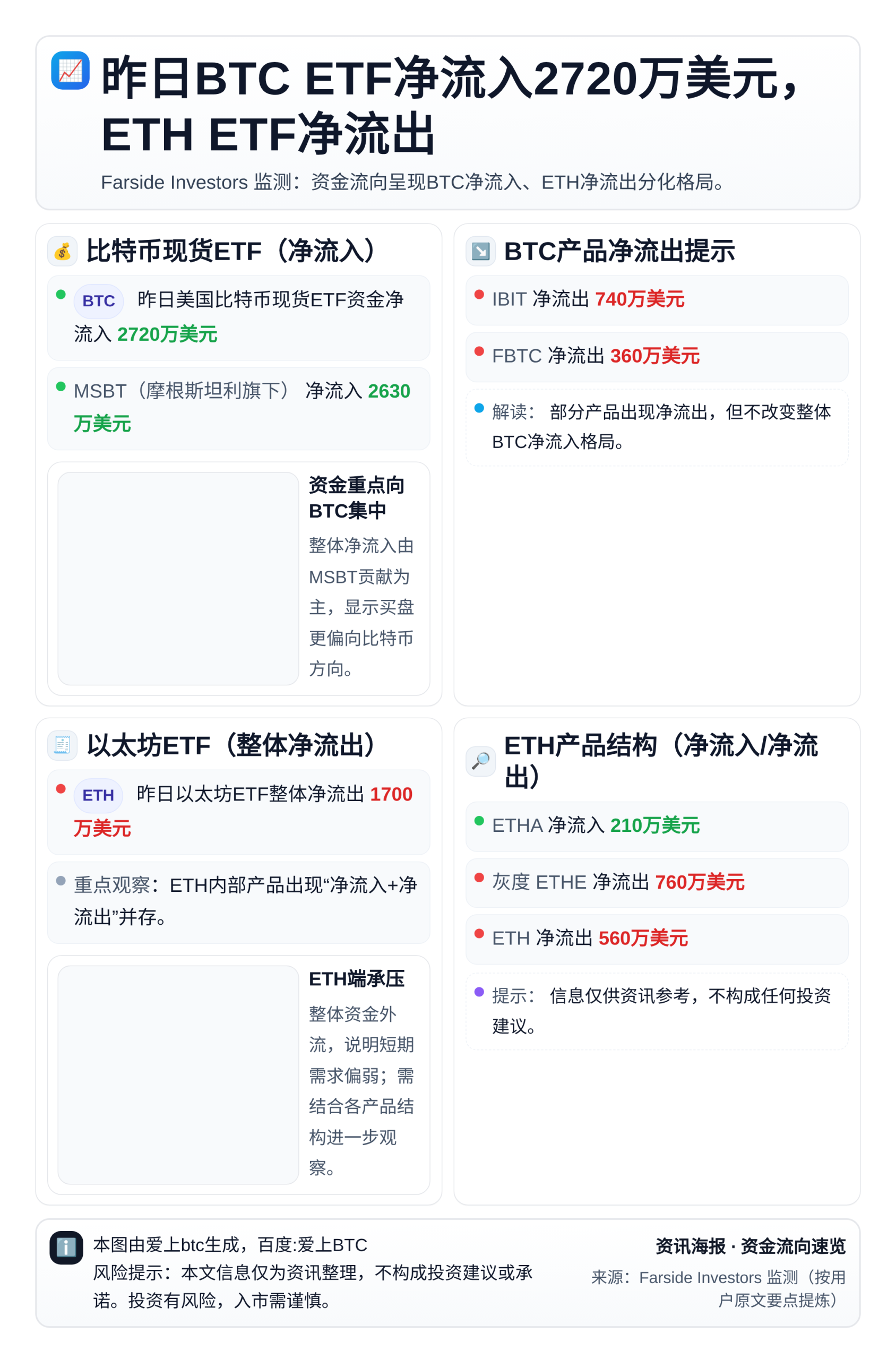 昨日BTC ETF净流入2720万美元，ETH ETF净流出