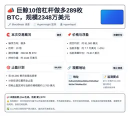 巨鲸10倍杠杆做多289枚BTC，规模2348万美元