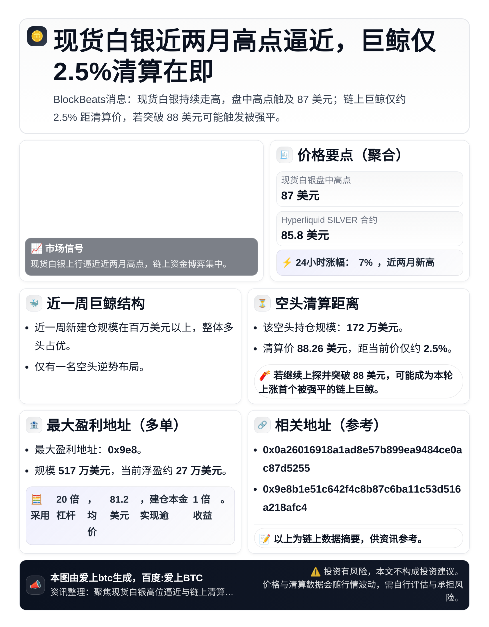 现货白银近两月高点逼近，巨鲸仅2.5%清算在即