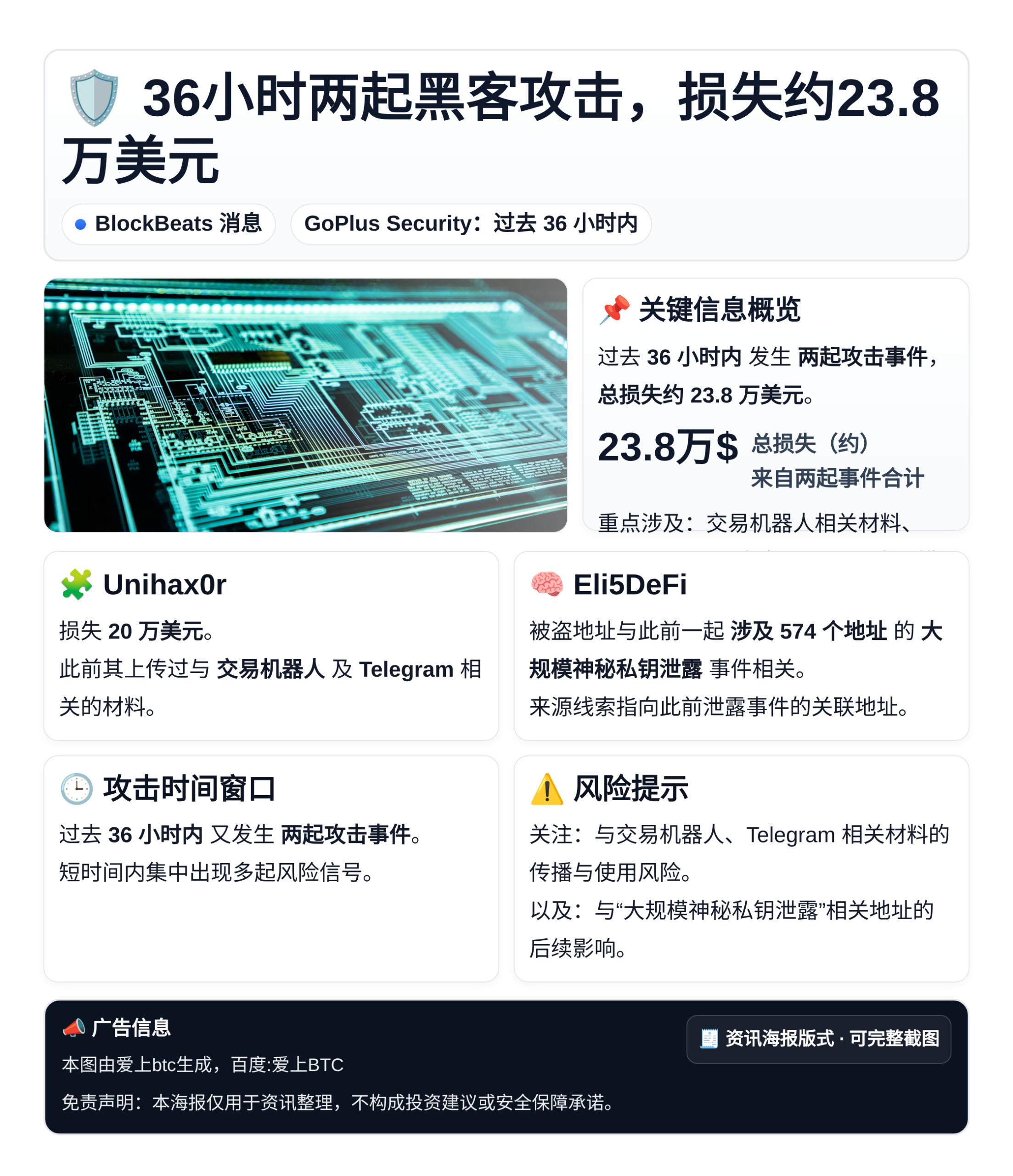 36小时两起黑客攻击，损失约23.8万美元