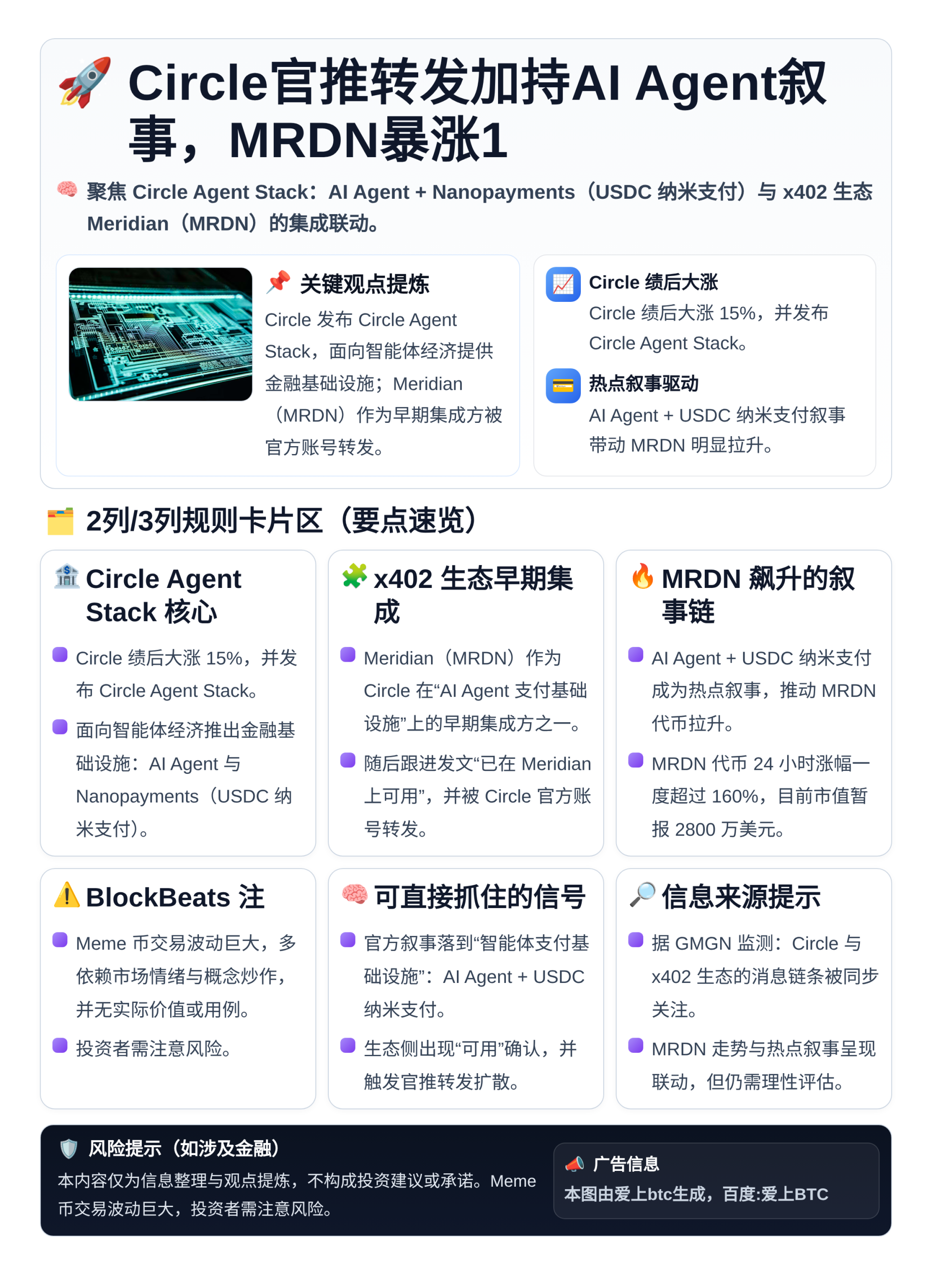 Circle官推转发加持AI Agent叙事，MRDN暴涨1