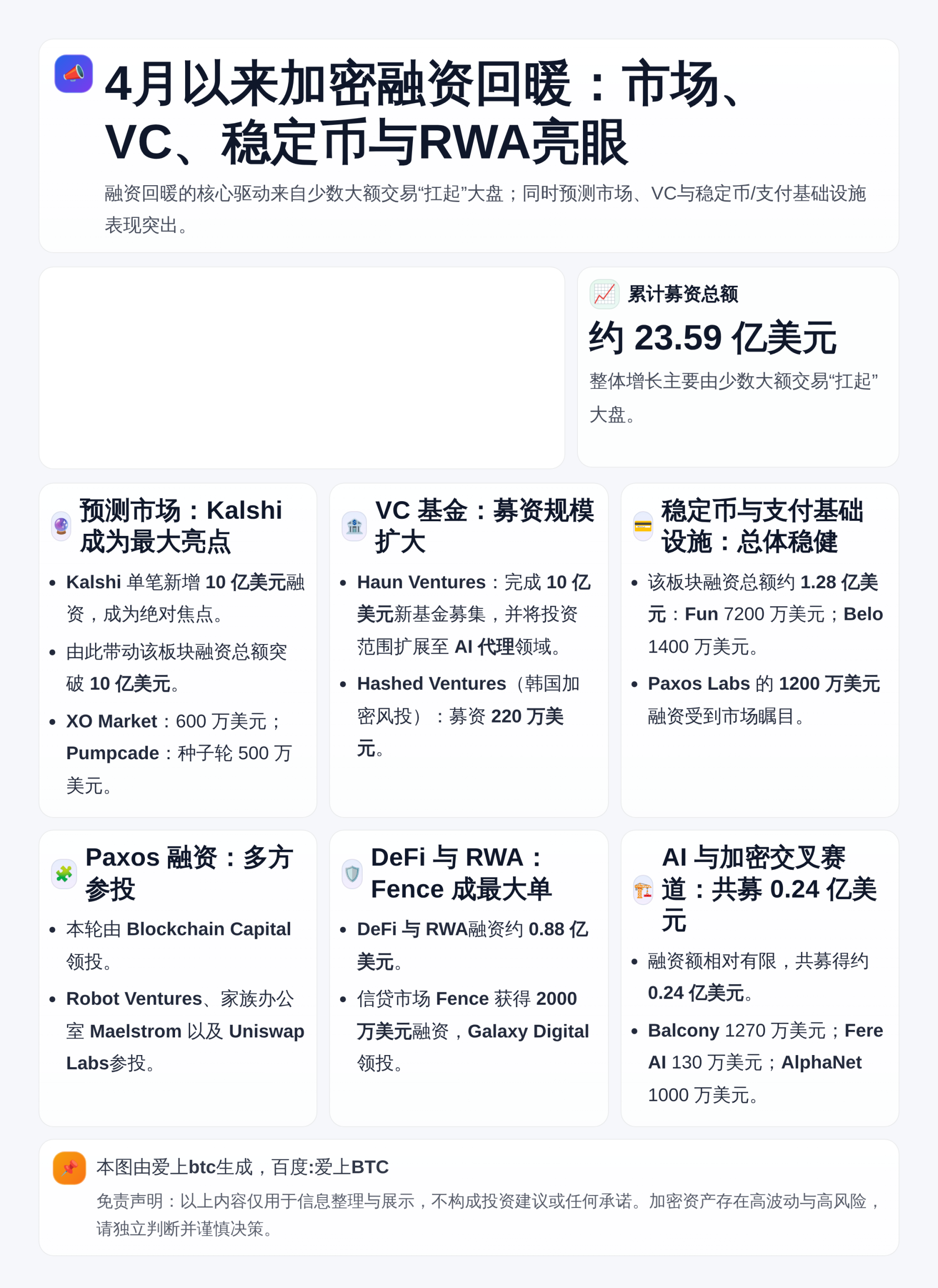 4月以来加密融资回暖：市场、VC、稳定币与RWA亮眼