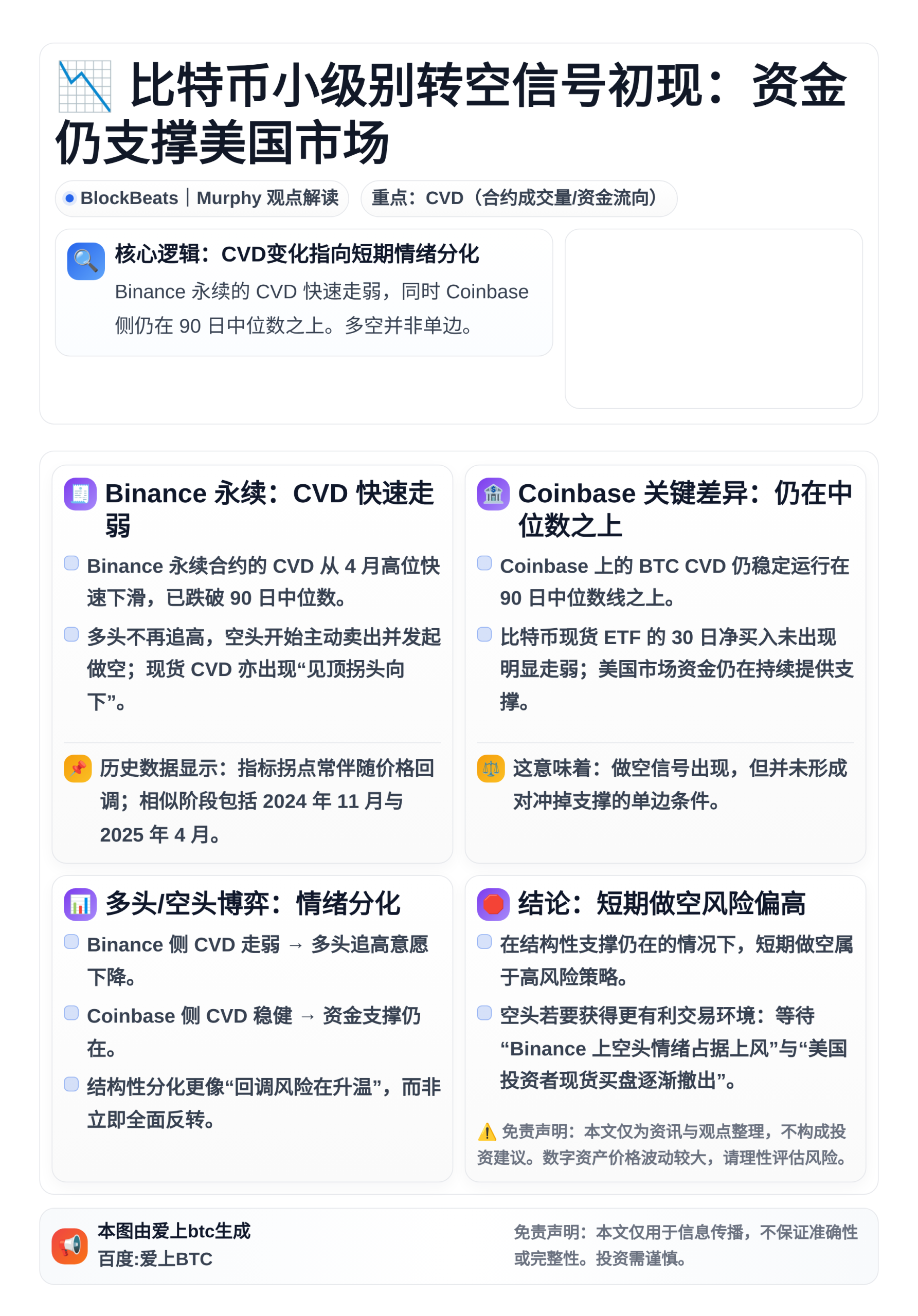 比特币小级别转空信号初现：资金仍支撑美国市场