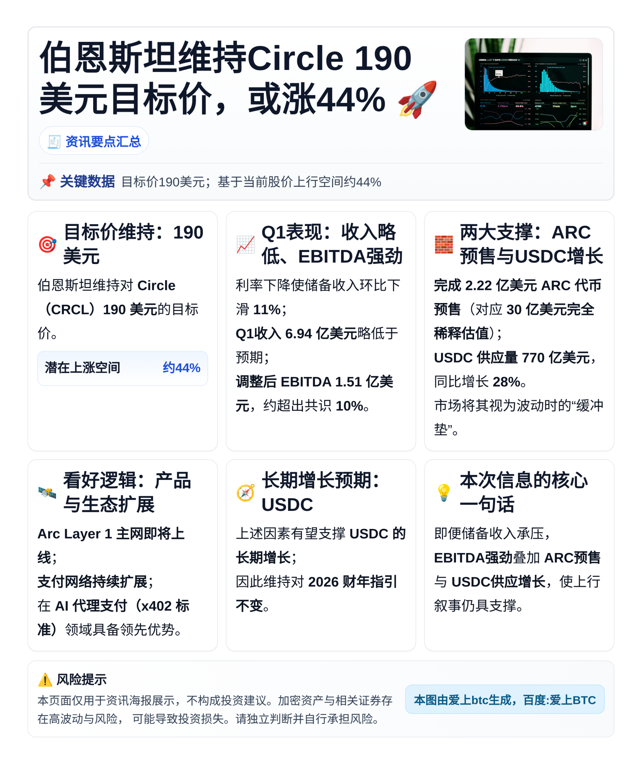 伯恩斯坦维持Circle 190美元目标价，或涨44%