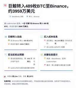 巨鲸转入489枚BTC至Binance，约3959万美元