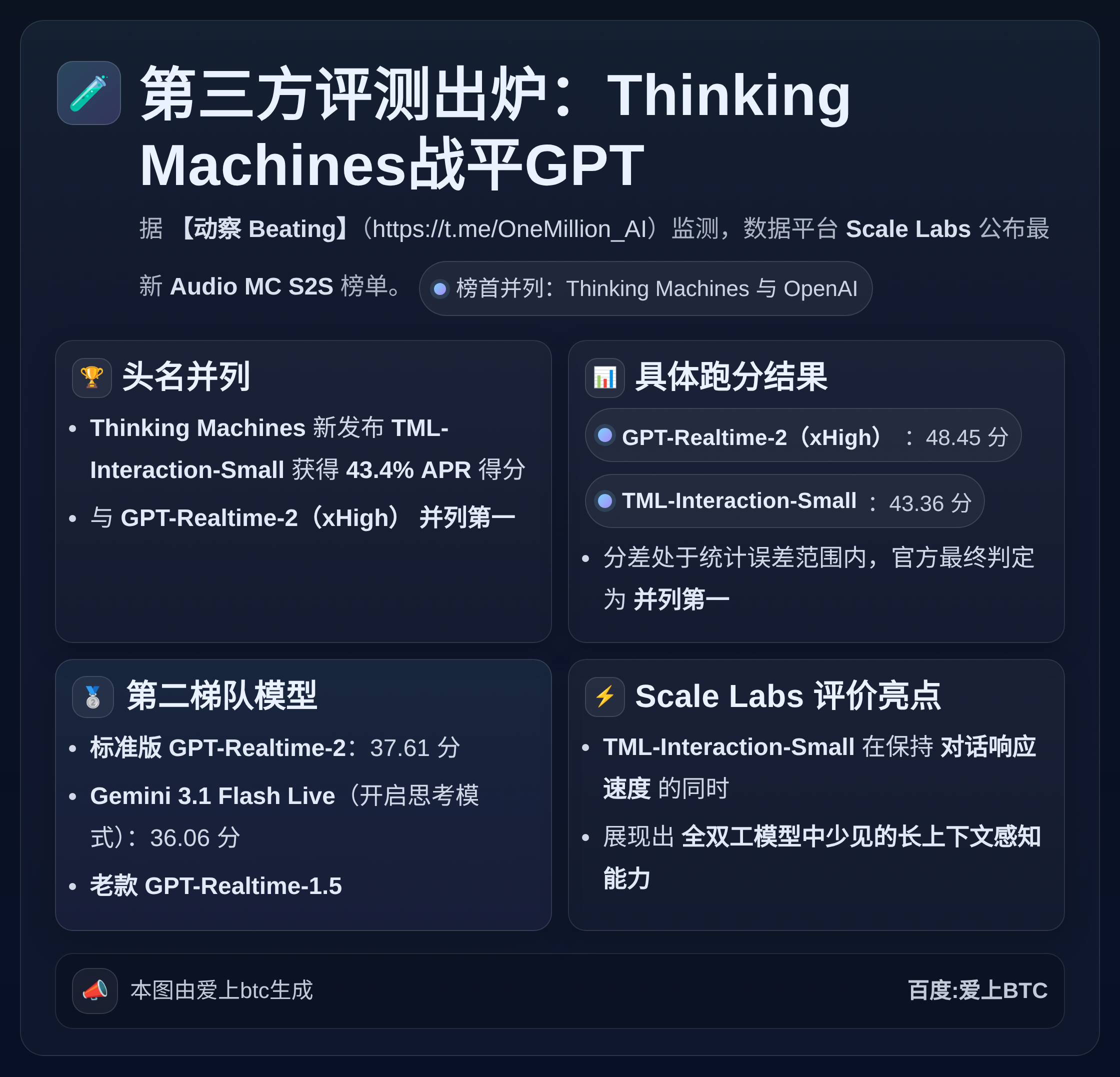 第三方评测出炉：Thinking Machines战平GPT