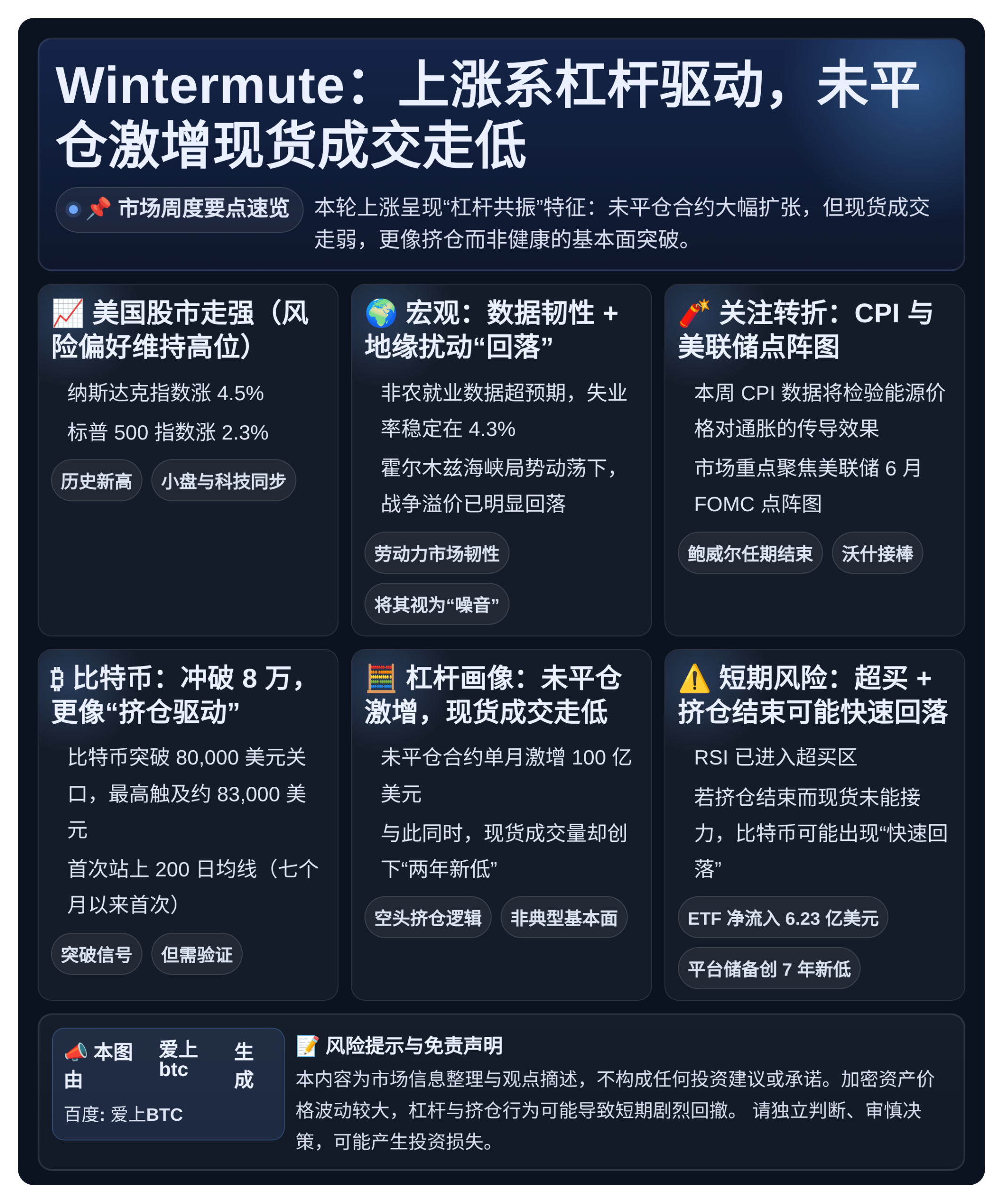 Wintermute：上涨系杠杆驱动，未平仓激增现货成交走低