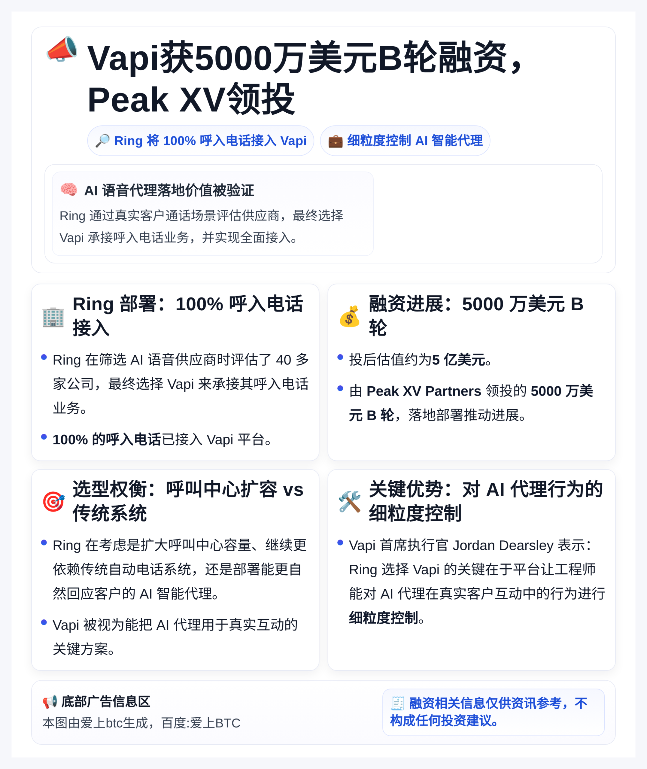Vapi获5000万美元B轮融资，Peak XV领投
