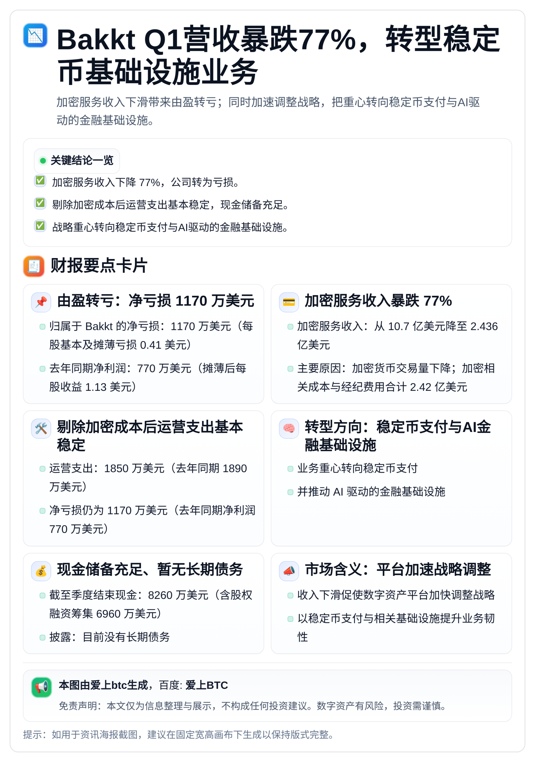 Bakkt Q1营收暴跌77%，转型稳定币基础设施业务