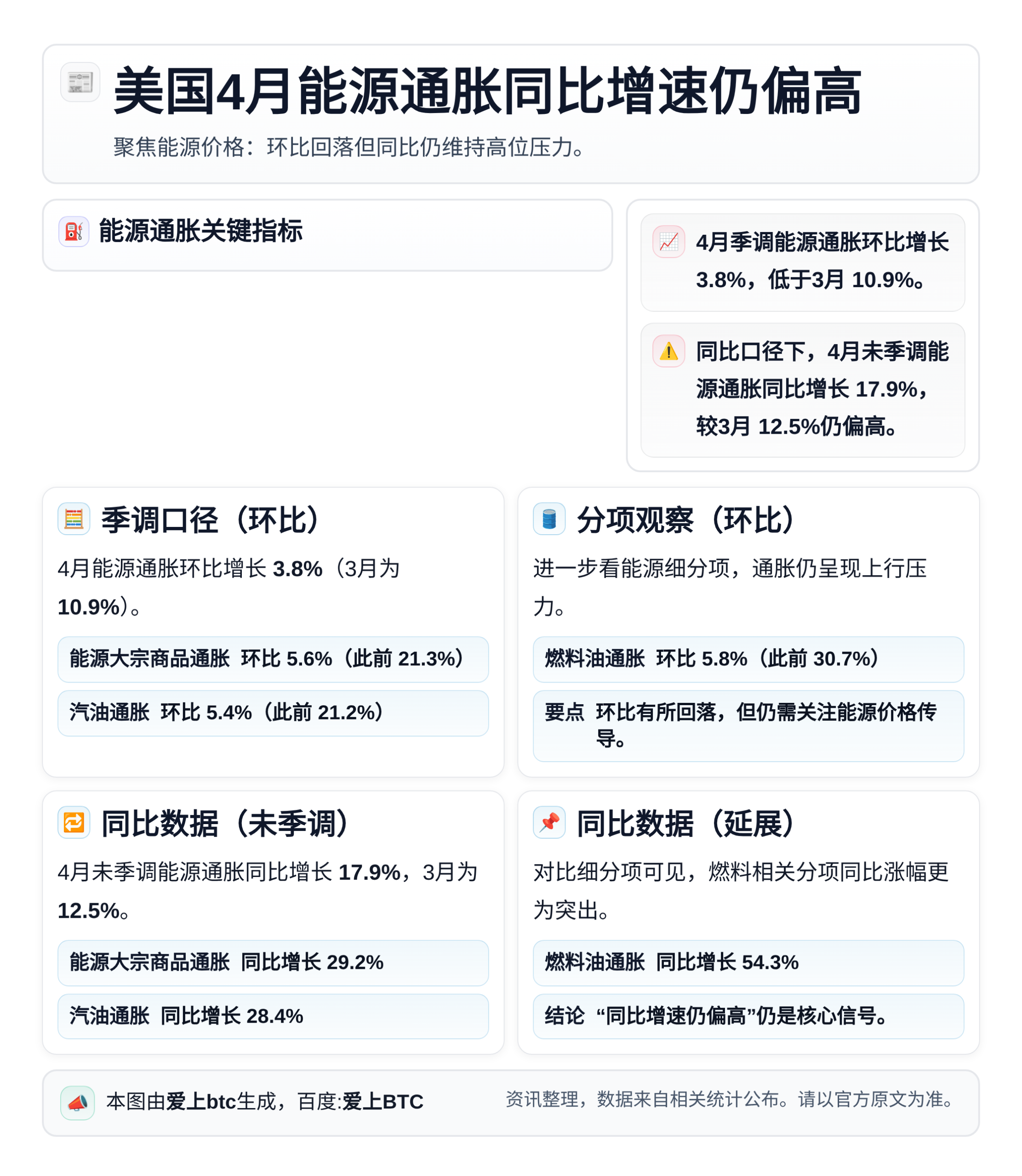 美国4月能源通胀同比增速仍偏高