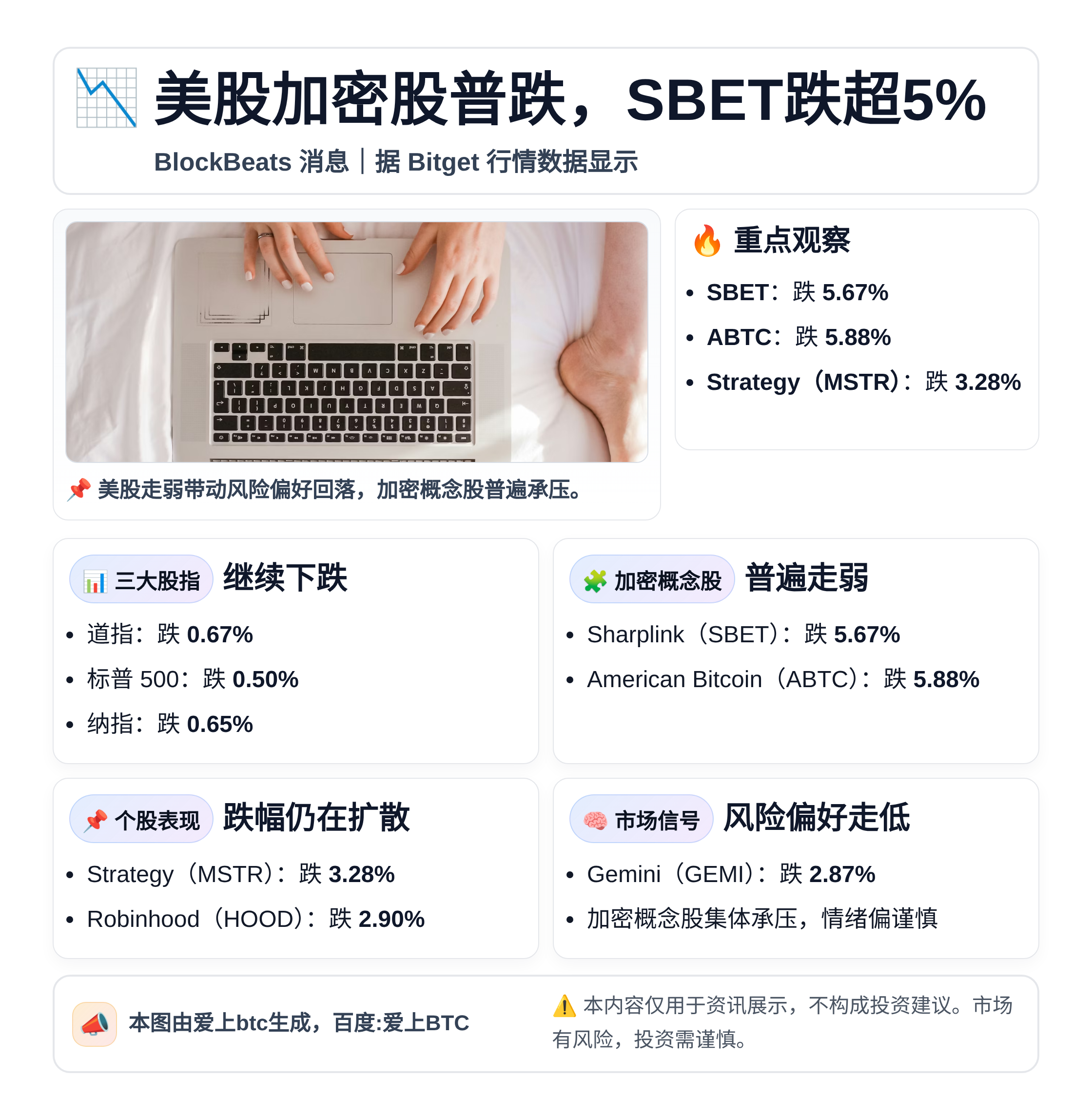 美股加密股普跌，SBET跌超5%