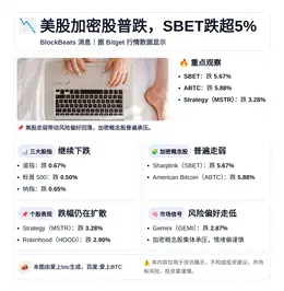 美股加密股普跌，SBET跌超5%