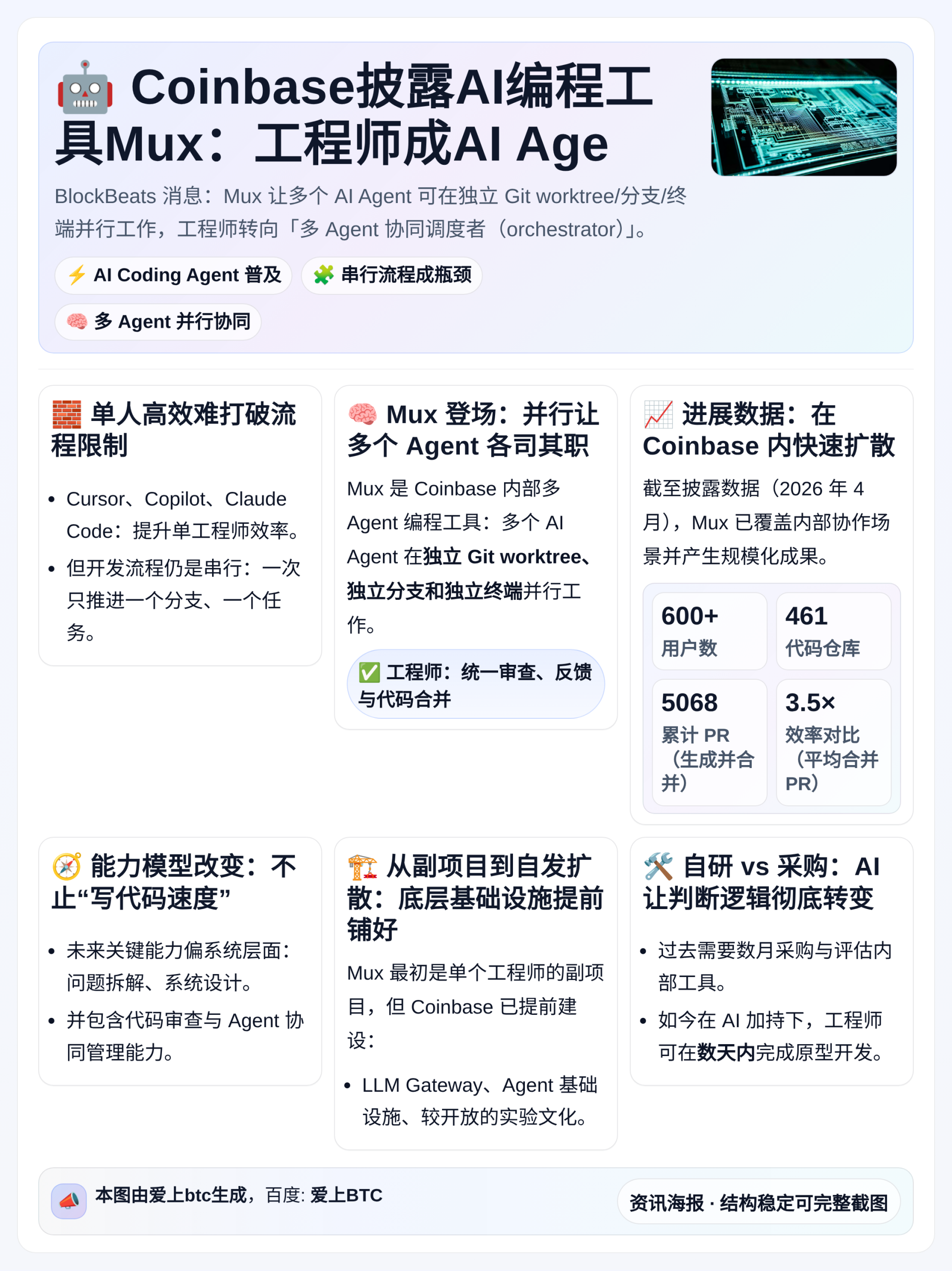 Coinbase披露AI编程工具Mux：工程师成AI Age
