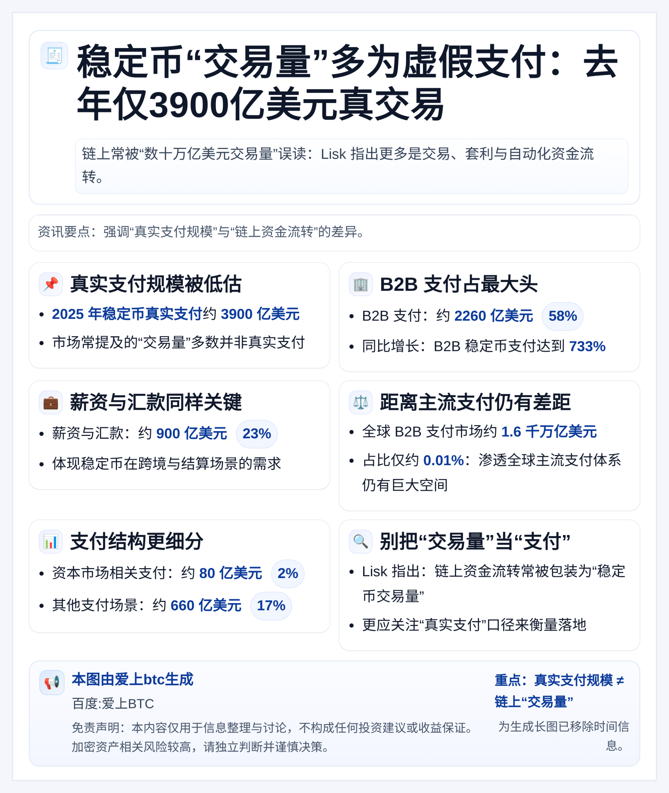 稳定币“交易量”多为虚假支付：去年仅3900亿美元真交易