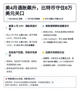 美4月通胀飙升 比特币守住8万美元关口