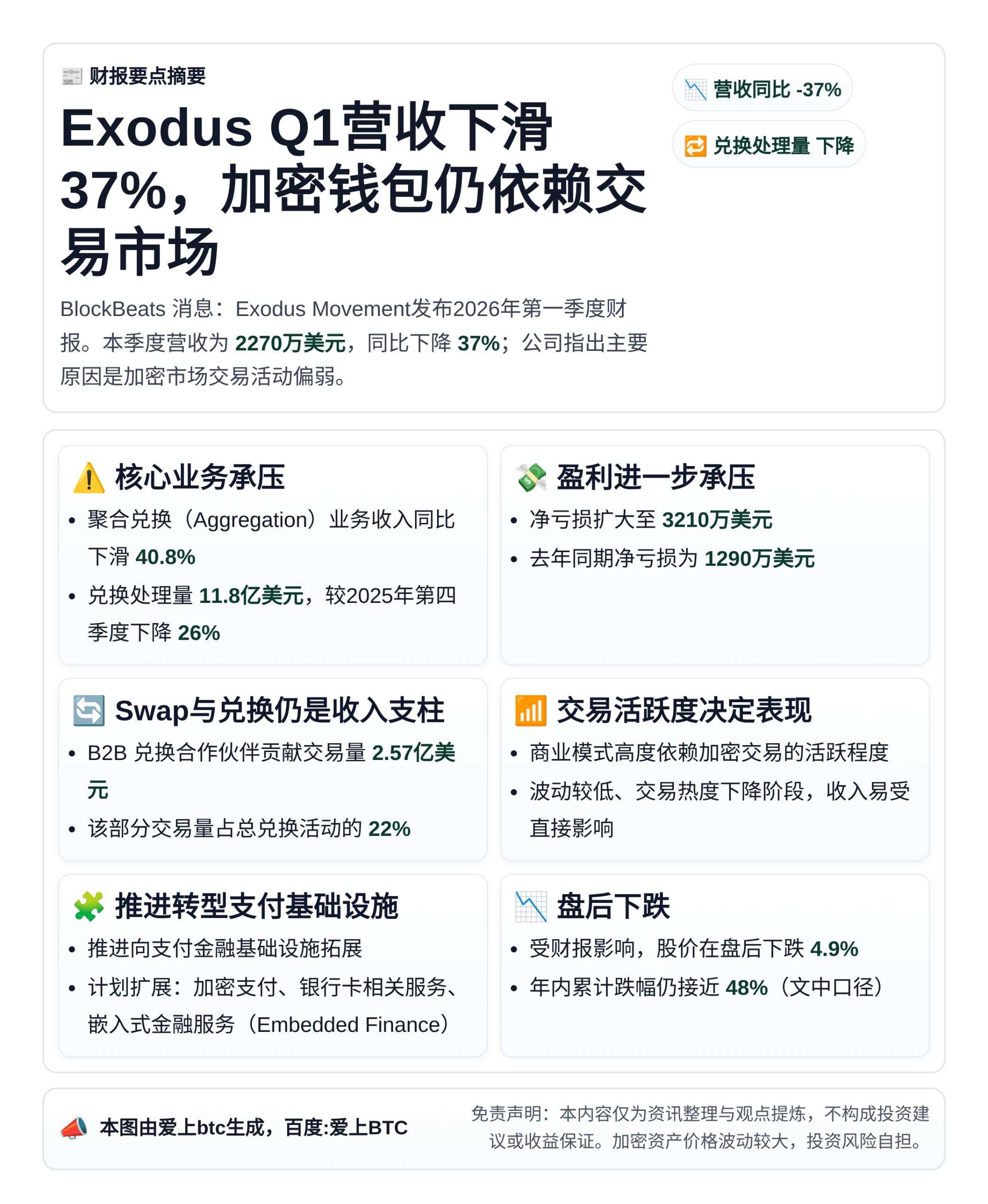 Exodus Q1营收下滑37%，加密钱包仍依赖交易市场