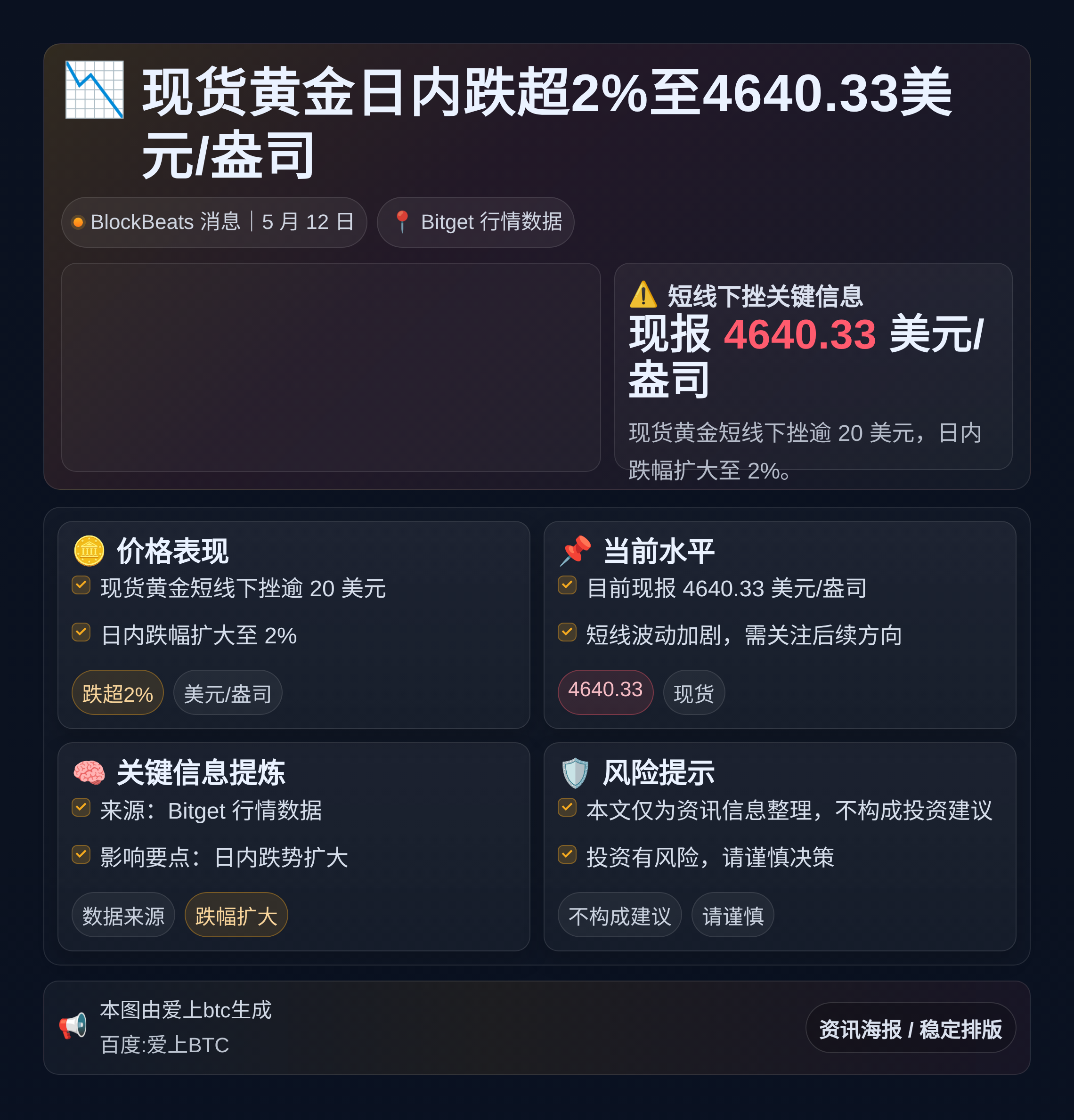 现货黄金日内跌超2%至4640.33美元/盎司