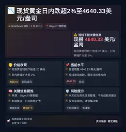 现货黄金日内跌超2%至4640.33美元/盎司