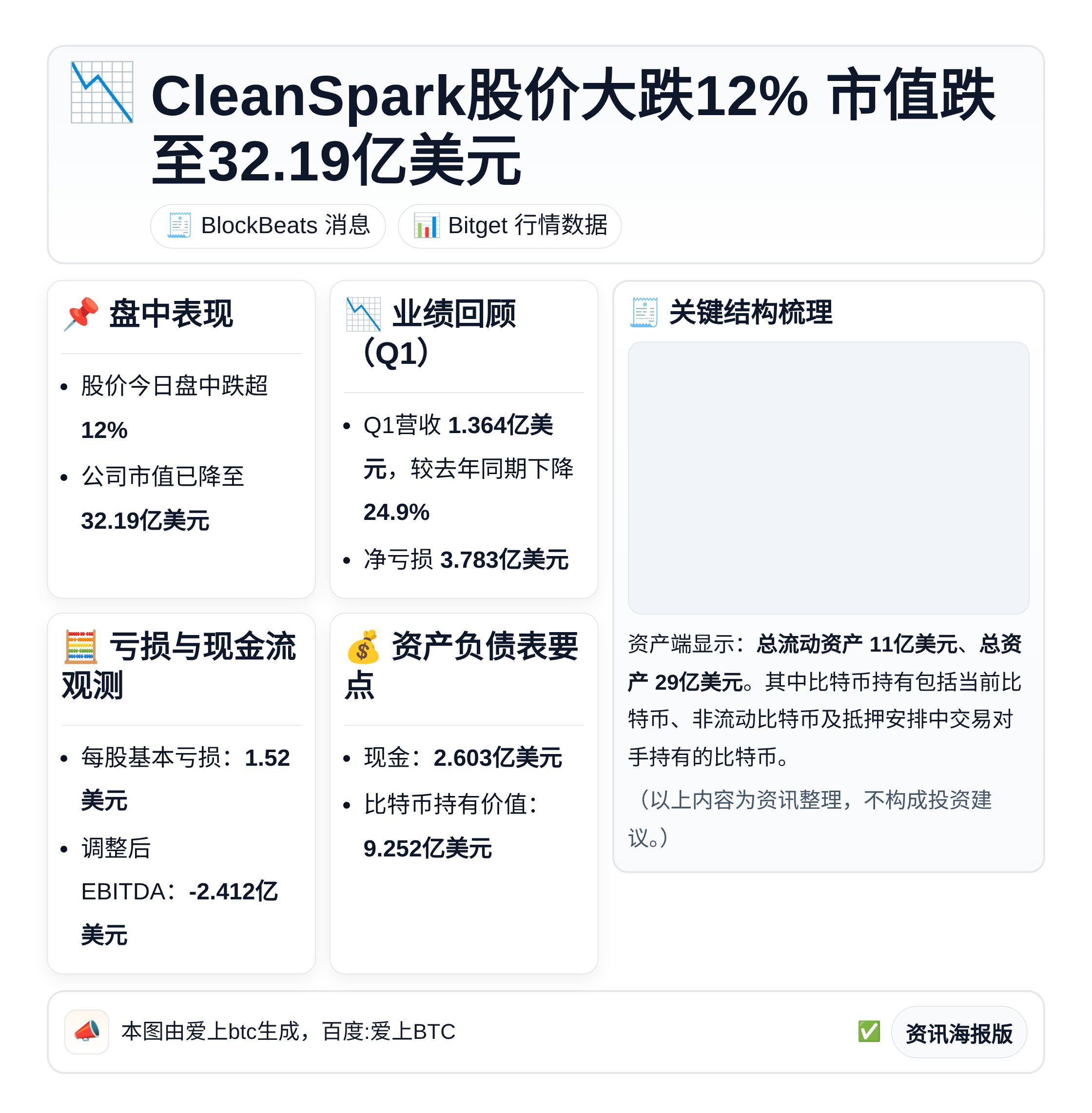 CleanSpark股价大跌12% 市值跌至32.19亿美元