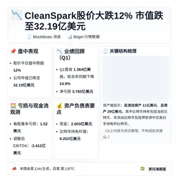 CleanSpark股价大跌12% 市值跌至32.19亿美元