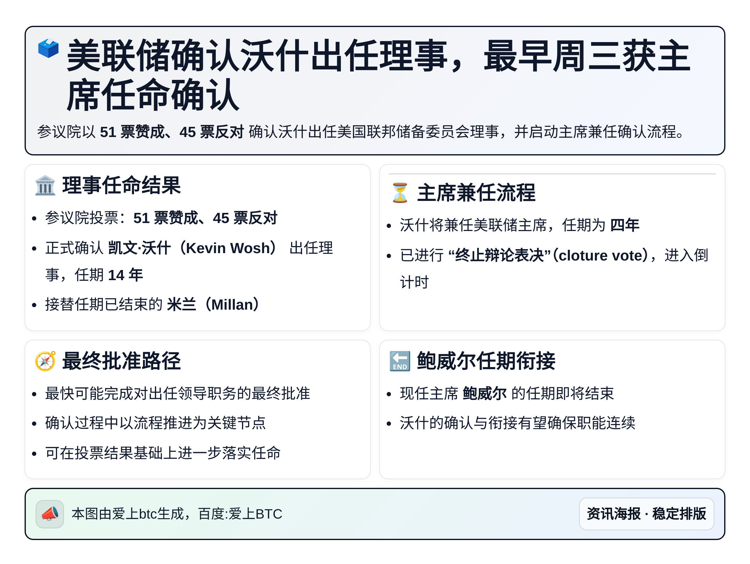 美联储确认沃什出任理事，最早周三获主席任命确认