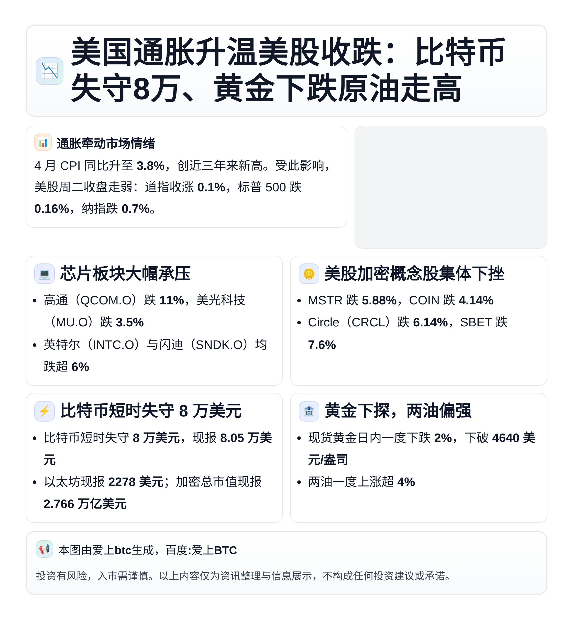 美国通胀升温美股收跌：比特币失守8万、黄金下跌原油走高