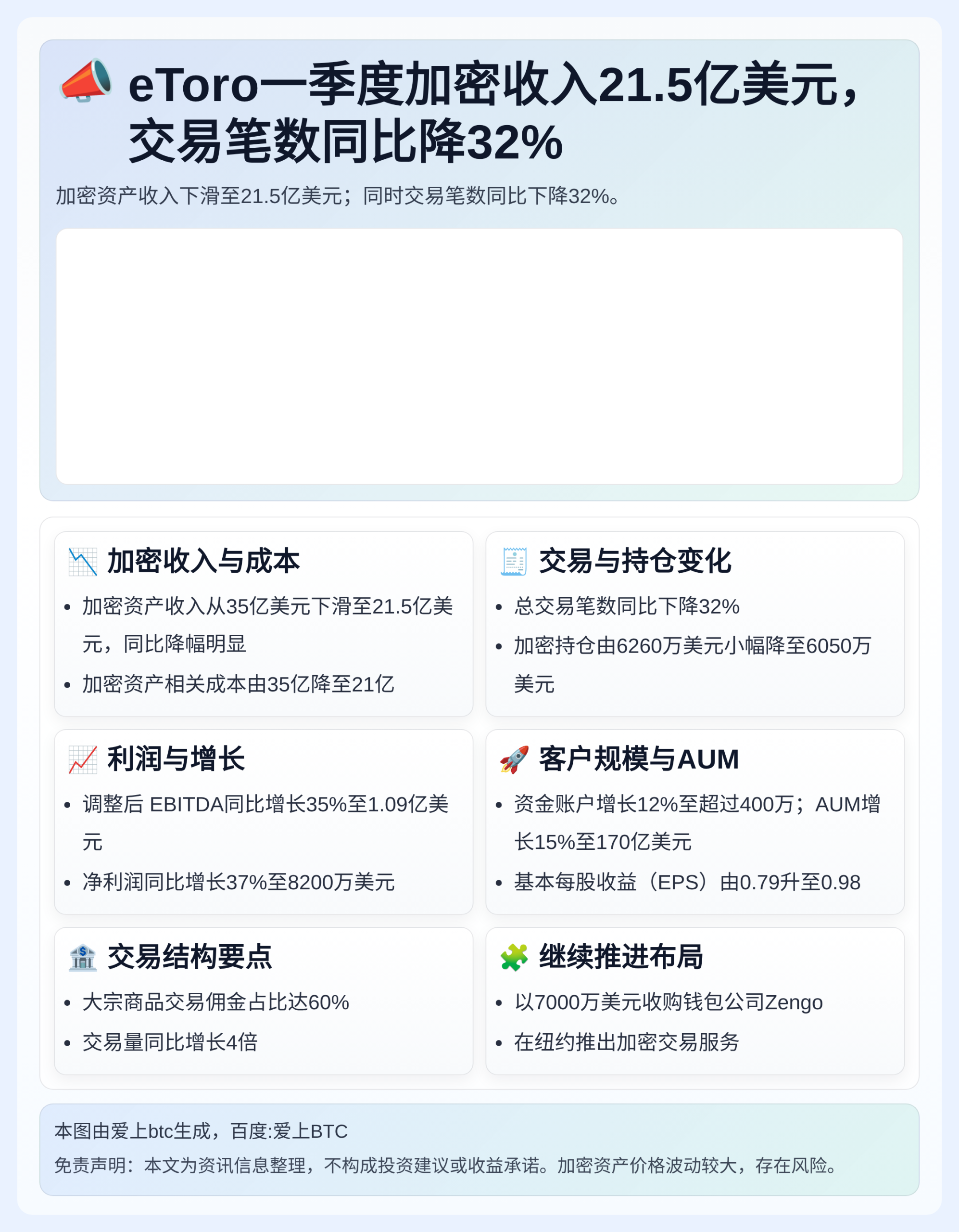 eToro一季度加密收入21.5亿美元，交易笔数同比降32%