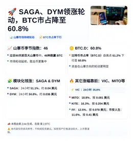 SAGA、DYM领涨轮动，BTC市占降至60.8%
