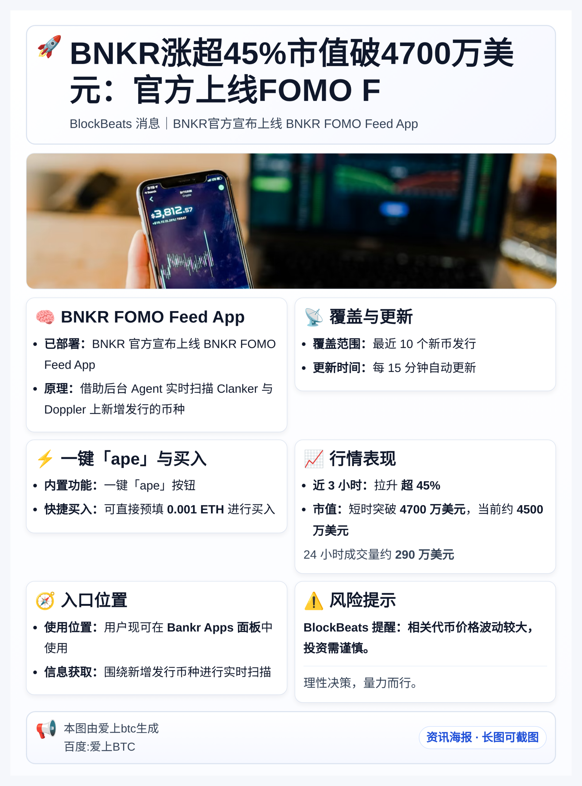 BNKR涨超45%市值破4700万美元：官方上线FOMO F