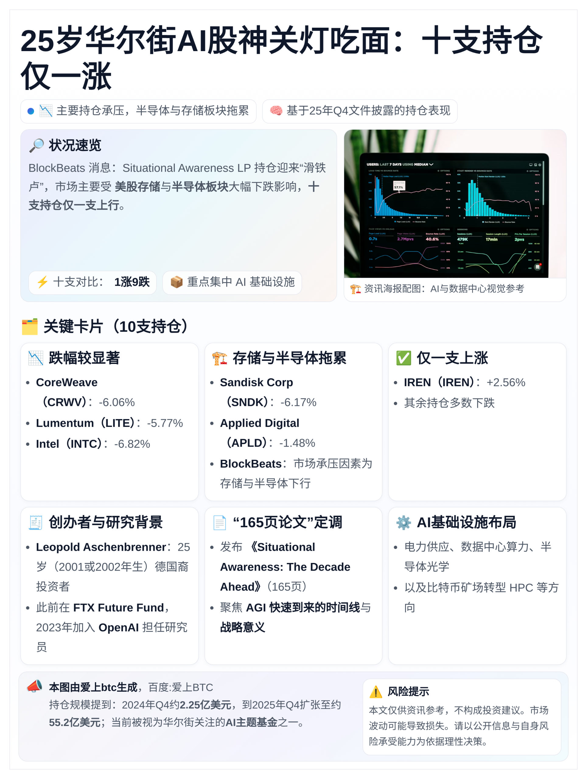 25岁华尔街AI股神关灯吃面：十支持仓仅一涨