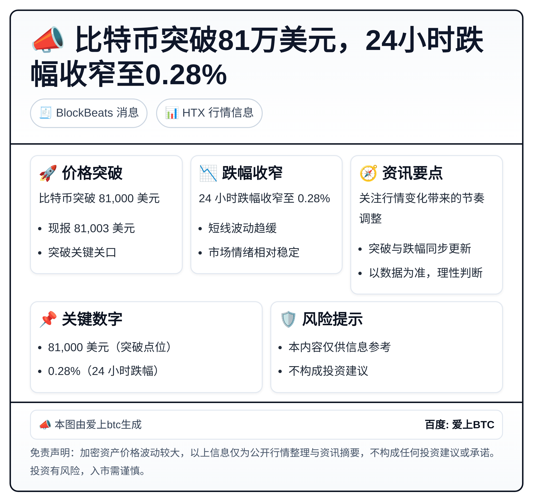 比特币突破81万美元，24小时跌幅收窄至0.28%