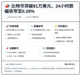 比特币突破81万美元，24小时跌幅收窄至0.28%